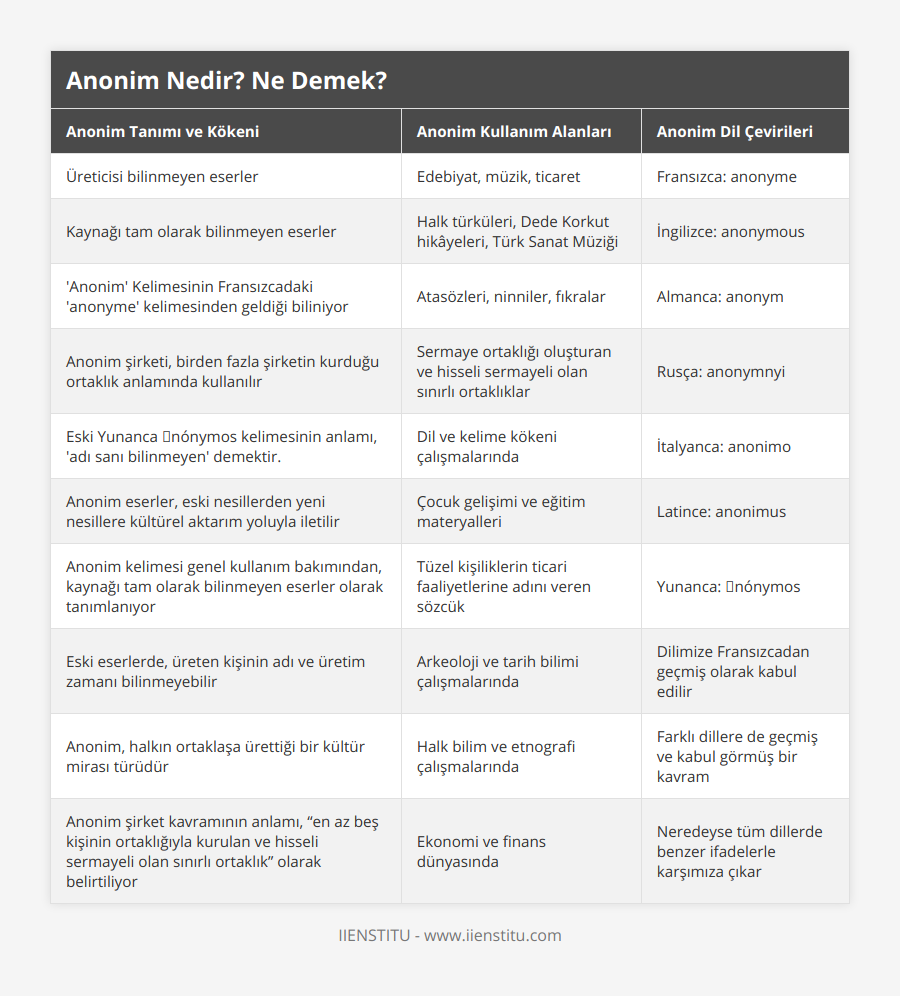 Üreticisi bilinmeyen eserler, Edebiyat, müzik, ticaret, Fransızca: anonyme, Kaynağı tam olarak bilinmeyen eserler, Halk türküleri, Dede Korkut hikâyeleri, Türk Sanat Müziği, İngilizce: anonymous, 'Anonim' Kelimesinin Fransızcadaki 'anonyme' kelimesinden geldiği biliniyor, Atasözleri, ninniler, fıkralar, Almanca: anonym, Anonim şirketi, birden fazla şirketin kurduğu ortaklık anlamında kullanılır, Sermaye ortaklığı oluşturan ve hisseli sermayeli olan sınırlı ortaklıklar, Rusça: anonymnyi, Eski Yunanca ᾀnónymos kelimesinin anlamı, 'adı sanı bilinmeyen' demektir, Dil ve kelime kökeni çalışmalarında, İtalyanca: anonimo, Anonim eserler, eski nesillerden yeni nesillere kültürel aktarım yoluyla iletilir, Çocuk gelişimi ve eğitim materyalleri, Latince: anonimus, Anonim kelimesi genel kullanım bakımından, kaynağı tam olarak bilinmeyen eserler olarak tanımlanıyor, Tüzel kişiliklerin ticari faaliyetlerine adını veren sözcük, Yunanca: ᾀnónymos, Eski eserlerde, üreten kişinin adı ve üretim zamanı bilinmeyebilir, Arkeoloji ve tarih bilimi çalışmalarında, Dilimize Fransızcadan geçmiş olarak kabul edilir, Anonim, halkın ortaklaşa ürettiği bir kültür mirası türüdür, Halk bilim ve etnografi çalışmalarında, Farklı dillere de geçmiş ve kabul görmüş bir kavram, Anonim şirket kavramının anlamı, “en az beş kişinin ortaklığıyla kurulan ve hisseli sermayeli olan sınırlı ortaklık” olarak belirtiliyor, Ekonomi ve finans dünyasında, Neredeyse tüm dillerde benzer ifadelerle karşımıza çıkar