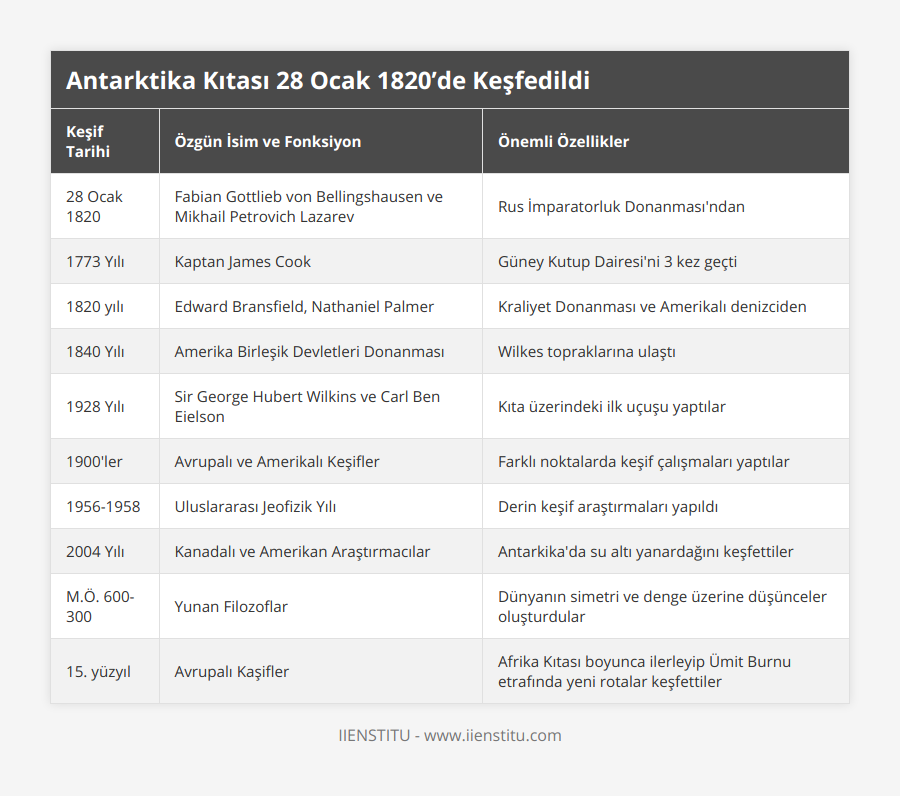 28 Ocak 1820, Fabian Gottlieb von Bellingshausen ve Mikhail Petrovich Lazarev, Rus İmparatorluk Donanması'ndan, 1773 Yılı, Kaptan James Cook, Güney Kutup Dairesi'ni 3 kez geçti, 1820 yılı, Edward Bransfield, Nathaniel Palmer, Kraliyet Donanması ve Amerikalı denizciden, 1840 Yılı, Amerika Birleşik Devletleri Donanması, Wilkes topraklarına ulaştı, 1928 Yılı, Sir George Hubert Wilkins ve Carl Ben Eielson, Kıta üzerindeki ilk uçuşu yaptılar, 1900'ler, Avrupalı ve Amerikalı Keşifler, Farklı noktalarda keşif çalışmaları yaptılar, 1956-1958, Uluslararası Jeofizik Yılı, Derin keşif araştırmaları yapıldı, 2004 Yılı, Kanadalı ve Amerikan Araştırmacılar, Antarkika'da su altı yanardağını keşfettiler, MÖ 600-300, Yunan Filozoflar, Dünyanın simetri ve denge üzerine düşünceler oluşturdular, 15 yüzyıl, Avrupalı Kaşifler, Afrika Kıtası boyunca ilerleyip Ümit Burnu etrafında yeni rotalar keşfettiler