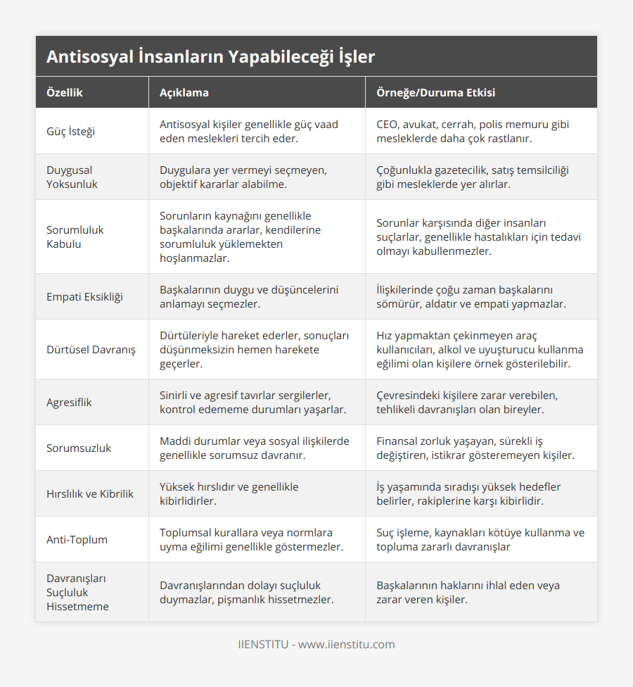 Güç İsteği, Antisosyal kişiler genellikle güç vaad eden meslekleri tercih eder, CEO, avukat, cerrah, polis memuru gibi mesleklerde daha çok rastlanır, Duygusal Yoksunluk, Duygulara yer vermeyi seçmeyen, objektif kararlar alabilme, Çoğunlukla gazetecilik, satış temsilciliği gibi mesleklerde yer alırlar, Sorumluluk Kabulu, Sorunların kaynağını genellikle başkalarında ararlar, kendilerine sorumluluk yüklemekten hoşlanmazlar, Sorunlar karşısında diğer insanları suçlarlar, genellikle hastalıkları için tedavi olmayı kabullenmezler, Empati Eksikliği, Başkalarının duygu ve düşüncelerini anlamayı seçmezler, İlişkilerinde çoğu zaman başkalarını sömürür, aldatır ve empati yapmazlar, Dürtüsel Davranış, Dürtüleriyle hareket ederler, sonuçları düşünmeksizin hemen harekete geçerler, Hız yapmaktan çekinmeyen araç kullanıcıları, alkol ve uyuşturucu kullanma eğilimi olan kişilere örnek gösterilebilir, Agresiflik, Sinirli ve agresif tavırlar sergilerler, kontrol edememe durumları yaşarlar, Çevresindeki kişilere zarar verebilen, tehlikeli davranışları olan bireyler, Sorumsuzluk, Maddi durumlar veya sosyal ilişkilerde genellikle sorumsuz davranır, Finansal zorluk yaşayan, sürekli iş değiştiren, istikrar gösteremeyen kişiler, Hırslılık ve Kibrilik, Yüksek hırslıdır ve genellikle kibirlidirler, İş yaşamında sıradışı yüksek hedefler belirler, rakiplerine karşı kibirlidir, Anti-Toplum, Toplumsal kurallara veya normlara uyma eğilimi genellikle göstermezler, Suç işleme, kaynakları kötüye kullanma ve topluma zararlı davranışlar, Davranışları Suçluluk Hissetmeme, Davranışlarından dolayı suçluluk duymazlar, pişmanlık hissetmezler, Başkalarının haklarını ihlal eden veya zarar veren kişiler