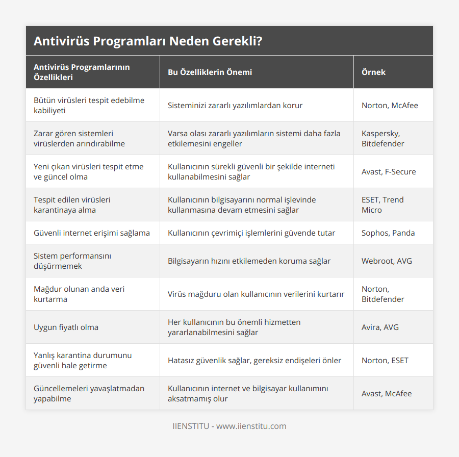 Bütün virüsleri tespit edebilme kabiliyeti, Sisteminizi zararlı yazılımlardan korur, Norton, McAfee, Zarar gören sistemleri virüslerden arındırabilme, Varsa olası zararlı yazılımların sistemi daha fazla etkilemesini engeller, Kaspersky, Bitdefender, Yeni çıkan virüsleri tespit etme ve güncel olma, Kullanıcının sürekli güvenli bir şekilde interneti kullanabilmesini sağlar, Avast, F-Secure, Tespit edilen virüsleri karantinaya alma, Kullanıcının bilgisayarını normal işlevinde kullanmasına devam etmesini sağlar, ESET, Trend Micro, Güvenli internet erişimi sağlama, Kullanıcının çevrimiçi işlemlerini güvende tutar, Sophos, Panda, Sistem performansını düşürmemek, Bilgisayarın hızını etkilemeden koruma sağlar, Webroot, AVG, Mağdur olunan anda veri kurtarma, Virüs mağduru olan kullanıcının verilerini kurtarır, Norton, Bitdefender, Uygun fiyatlı olma, Her kullanıcının bu önemli hizmetten yararlanabilmesini sağlar, Avira, AVG, Yanlış karantina durumunu güvenli hale getirme, Hatasız güvenlik sağlar, gereksiz endişeleri önler, Norton, ESET, Güncellemeleri yavaşlatmadan yapabilme, Kullanıcının internet ve bilgisayar kullanımını aksatmamış olur, Avast, McAfee
