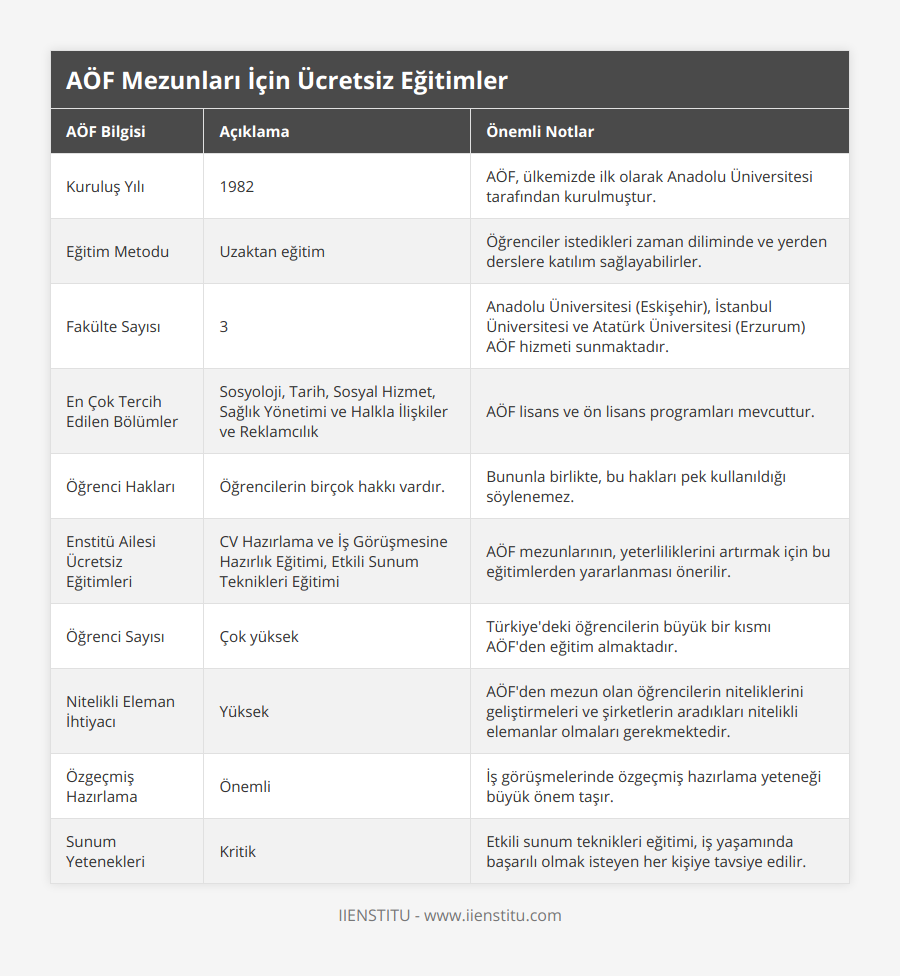 Kuruluş Yılı, 1982, AÖF, ülkemizde ilk olarak Anadolu Üniversitesi tarafından kurulmuştur, Eğitim Metodu, Uzaktan eğitim, Öğrenciler istedikleri zaman diliminde ve yerden derslere katılım sağlayabilirler, Fakülte Sayısı, 3, Anadolu Üniversitesi (Eskişehir), İstanbul Üniversitesi ve Atatürk Üniversitesi (Erzurum) AÖF hizmeti sunmaktadır, En Çok Tercih Edilen Bölümler, Sosyoloji, Tarih, Sosyal Hizmet, Sağlık Yönetimi ve Halkla İlişkiler ve Reklamcılık, AÖF lisans ve ön lisans programları mevcuttur, Öğrenci Hakları, Öğrencilerin birçok hakkı vardır, Bununla birlikte, bu hakları pek kullanıldığı söylenemez, Enstitü Ailesi Ücretsiz Eğitimleri, CV Hazırlama ve İş Görüşmesine Hazırlık Eğitimi, Etkili Sunum Teknikleri Eğitimi, AÖF mezunlarının, yeterliliklerini artırmak için bu eğitimlerden yararlanması önerilir, Öğrenci Sayısı, Çok yüksek, Türkiye'deki öğrencilerin büyük bir kısmı AÖF'den eğitim almaktadır, Nitelikli Eleman İhtiyacı, Yüksek, AÖF'den mezun olan öğrencilerin niteliklerini geliştirmeleri ve şirketlerin aradıkları nitelikli elemanlar olmaları gerekmektedir, Özgeçmiş Hazırlama, Önemli, İş görüşmelerinde özgeçmiş hazırlama yeteneği büyük önem taşır, Sunum Yetenekleri, Kritik, Etkili sunum teknikleri eğitimi, iş yaşamında başarılı olmak isteyen her kişiye tavsiye edilir