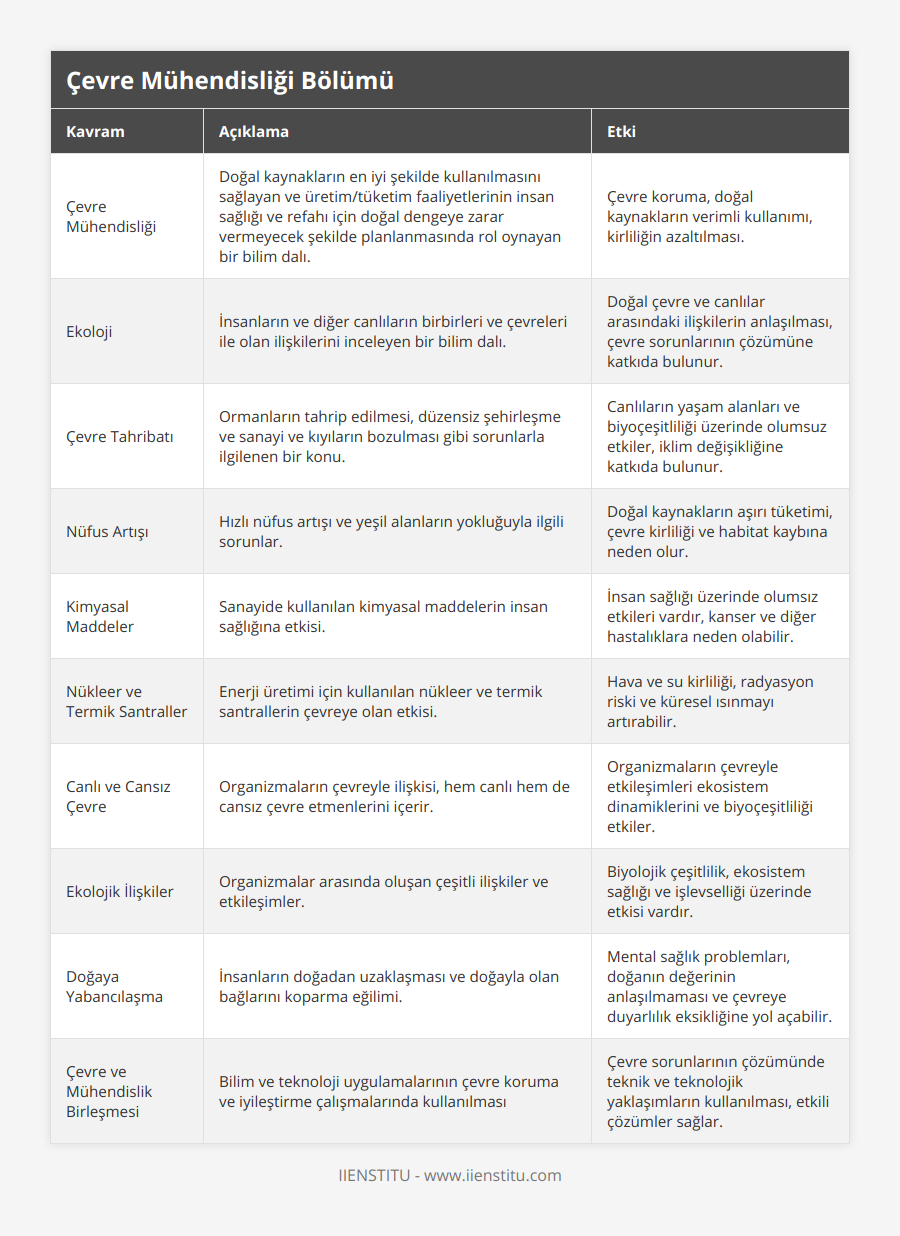 Çevre Mühendisliği, Doğal kaynakların en iyi şekilde kullanılmasını sağlayan ve üretim/tüketim faaliyetlerinin insan sağlığı ve refahı için doğal dengeye zarar vermeyecek şekilde planlanmasında rol oynayan bir bilim dalı, Çevre koruma, doğal kaynakların verimli kullanımı, kirliliğin azaltılması, Ekoloji, İnsanların ve diğer canlıların birbirleri ve çevreleri ile olan ilişkilerini inceleyen bir bilim dalı, Doğal çevre ve canlılar arasındaki ilişkilerin anlaşılması, çevre sorunlarının çözümüne katkıda bulunur, Çevre Tahribatı, Ormanların tahrip edilmesi, düzensiz şehirleşme ve sanayi ve kıyıların bozulması gibi sorunlarla ilgilenen bir konu, Canlıların yaşam alanları ve biyoçeşitliliği üzerinde olumsuz etkiler, iklim değişikliğine katkıda bulunur, Nüfus Artışı, Hızlı nüfus artışı ve yeşil alanların yokluğuyla ilgili sorunlar, Doğal kaynakların aşırı tüketimi, çevre kirliliği ve habitat kaybına neden olur, Kimyasal Maddeler, Sanayide kullanılan kimyasal maddelerin insan sağlığına etkisi, İnsan sağlığı üzerinde olumsız etkileri vardır, kanser ve diğer hastalıklara neden olabilir, Nükleer ve Termik Santraller, Enerji üretimi için kullanılan nükleer ve termik santrallerin çevreye olan etkisi, Hava ve su kirliliği, radyasyon riski ve küresel ısınmayı artırabilir, Canlı ve Cansız Çevre, Organizmaların çevreyle ilişkisi, hem canlı hem de cansız çevre etmenlerini içerir, Organizmaların çevreyle etkileşimleri ekosistem dinamiklerini ve biyoçeşitliliği etkiler, Ekolojik İlişkiler, Organizmalar arasında oluşan çeşitli ilişkiler ve etkileşimler, Biyolojik çeşitlilik, ekosistem sağlığı ve işlevselliği üzerinde etkisi vardır, Doğaya Yabancılaşma, İnsanların doğadan uzaklaşması ve doğayla olan bağlarını koparma eğilimi, Mental sağlık problemları, doğanın değerinin anlaşılmaması ve çevreye duyarlılık eksikliğine yol açabilir, Çevre ve Mühendislik Birleşmesi, Bilim ve teknoloji uygulamalarının çevre koruma ve iyileştirme çalışmalarında kullanılması, Çevre sorunlarının çözümünde teknik ve teknolojik yaklaşımların kullanılması, etkili çözümler sağlar
