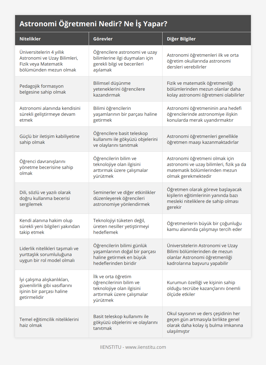 Üniversitelerin 4 yıllık Astronomi ve Uzay Bilimleri, Fizik veya Matematik bölümünden mezun olmak, Öğrencilere astronomi ve uzay bilimlerine ilgi duymaları için gerekli bilgi ve becerileri aşılamak, Astronomi öğretmenleri ilk ve orta öğretim okullarında astronomi dersleri verebilirler, Pedagojik formasyon belgesine sahip olmak, Bilimsel düşünme yeteneklerini öğrencilere kazandırmak, Fizik ve matematik öğretmenliği bölümlerinden mezun olanlar daha kolay astronomi öğretmeni olabilirler, Astronomi alanında kendisini sürekli geliştirmeye devam etmek, Bilimi öğrencilerin yaşamlarının bir parçası haline getirmek, Astronomi öğretmeninin ana hedefi öğrencilerinde astronomiye ilişkin konularda merak uyandırmaktır, Güçlü bir iletişim kabiliyetine sahip olmak, Öğrencilere basit teleskop kullanımı ile gökyüzü objelerini ve olaylarını tanıtmak, Astronomi öğretmenleri genellikle öğretmen maaşı kazanmaktadırlar, Öğrenci davranışlarını yönetme becerisine sahip olmak, Öğrencilerin bilim ve teknolojiye olan ilgisini arttırmak üzere çalışmalar yürütmek, Astronomi öğretmeni olmak için astronomi ve uzay bilimleri, fizik ya da matematik bölümlerinden mezun olmak gerekmektedir, Dili, sözlü ve yazılı olarak doğru kullanma becerisi sergilemek, Seminerler ve diğer etkinlikler düzenleyerek öğrencileri astronomiye yönlendirmek, Öğretmen olarak göreve başlayacak kişilerin eğitimlerinin yanında bazı mesleki niteliklere de sahip olması gerekir, Kendi alanına hakim olup sürekli yeni bilgileri yakından takip etmek, Teknolojiyi tüketen değil, üreten nesiller yetiştirmeyi hedeflemek, Öğretmenlerin büyük bir çoğunluğu kamu alanında çalışmayı tercih eder, Liderlik nitelikleri taşımalı ve yurttaşlık sorumluluğuna uygun bir rol model olmalı, Öğrencilerin bilimi günlük yaşamlarının doğal bir parçası haline getirmek en büyük hedeflerinden biridir, Üniversitelerin Astronomi ve Uzay Bilimi bölümlerinden de mezun olanlar Astronomi öğretmenliği kadrolarına başvuru yapabilir, İyi çalışma alışkanlıkları, güvenilirlik gibi vasıflarını işinin bir parçası haline getirmelidir, İlk ve orta öğretim öğrencilerinin bilim ve teknolojiye olan ilgisini arttırmak üzere çalışmalar yürütmek, Kurumun özelliği ve kişinin sahip olduğu tecrübe kazançlarını önemli ölçüde etkiler, Temel eğitimcilik niteliklerini haiz olmak, Basit teleskop kullanımı ile gökyüzü objelerini ve olaylarını tanıtmak, Okul sayısının ve ders çeşidinin her geçen gün artmasıyla birlikte genel olarak daha kolay iş bulma imkanına ulaşılmıştır