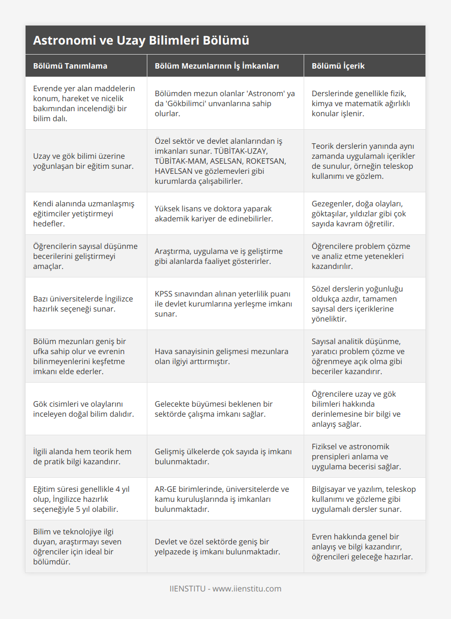Evrende yer alan maddelerin konum, hareket ve nicelik bakımından incelendiği bir bilim dalı, Bölümden mezun olanlar 'Astronom' ya da 'Gökbilimci' unvanlarına sahip olurlar, Derslerinde genellikle fizik, kimya ve matematik ağırlıklı konular işlenir, Uzay ve gök bilimi üzerine yoğunlaşan bir eğitim sunar, Özel sektör ve devlet alanlarından iş imkanları sunar TÜBİTAK-UZAY, TÜBİTAK-MAM, ASELSAN, ROKETSAN, HAVELSAN ve gözlemevleri gibi kurumlarda çalışabilirler, Teorik derslerin yanında aynı zamanda uygulamalı içerikler de sunulur, örneğin teleskop kullanımı ve gözlem, Kendi alanında uzmanlaşmış eğitimciler yetiştirmeyi hedefler, Yüksek lisans ve doktora yaparak akademik kariyer de edinebilirler, Gezegenler, doğa olayları, göktaşılar, yıldızlar gibi çok sayıda kavram öğretilir, Öğrencilerin sayısal düşünme becerilerini geliştirmeyi amaçlar, Araştırma, uygulama ve iş geliştirme gibi alanlarda faaliyet gösterirler, Öğrencilere problem çözme ve analiz etme yetenekleri kazandırılır, Bazı üniversitelerde İngilizce hazırlık seçeneği sunar, KPSS sınavından alınan yeterlilik puanı ile devlet kurumlarına yerleşme imkanı sunar, Sözel derslerin yoğunluğu oldukça azdır, tamamen sayısal ders içeriklerine yöneliktir, Bölüm mezunları geniş bir ufka sahip olur ve evrenin bilinmeyenlerini keşfetme imkanı elde ederler, Hava sanayisinin gelişmesi mezunlara olan ilgiyi arttırmıştır, Sayısal analitik düşünme, yaratıcı problem çözme ve öğrenmeye açık olma gibi beceriler kazandırır, Gök cisimleri ve olaylarını inceleyen doğal bilim dalıdır, Gelecekte büyümesi beklenen bir sektörde çalışma imkanı sağlar, Öğrencilere uzay ve gök bilimleri hakkında derinlemesine bir bilgi ve anlayış sağlar, İlgili alanda hem teorik hem de pratik bilgi kazandırır, Gelişmiş ülkelerde çok sayıda iş imkanı bulunmaktadır, Fiziksel ve astronomik prensipleri anlama ve uygulama becerisi sağlar, Eğitim süresi genellikle 4 yıl olup, İngilizce hazırlık seçeneğiyle 5 yıl olabilir, AR-GE birimlerinde, üniversitelerde ve kamu kuruluşlarında iş imkanları bulunmaktadır, Bilgisayar ve yazılım, teleskop kullanımı ve gözleme gibi uygulamalı dersler sunar, Bilim ve teknolojiye ilgi duyan, araştırmayı seven öğrenciler için ideal bir bölümdür, Devlet ve özel sektörde geniş bir yelpazede iş imkanı bulunmaktadır, Evren hakkında genel bir anlayış ve bilgi kazandırır, öğrencileri geleceğe hazırlar