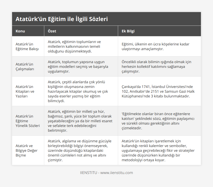 Atatürk'ün Eğitime Bakışı, Atatürk, eğitimin toplumların ve milletlerin kalkınmasının temeli olduğunu düşünmekteydi, Eğitimi, ülkenin en ücra köşelerine kadar ulaştırmayı amaçlamıştır, Atatürk'ün Çalışmaları, Atatürk, toplumun yapısına uygun eğitim modelleri seçmiş ve başarıyla uygulamıştır, Öncelikli olarak bilimin ışığında olmak için herkesin kollektif katılımını sağlamaya çalışmıştır, Atatürk'ün Kitapları ve Yazıları, Atatürk, çeşitli alanlarda çok yönlü kişiliğinin oluşmasına zemin hazırlayacak kitaplar okumuş ve çok sayıda eserler yazmış bir eğitim bilimciydi, Çankaya’da 1741, İstanbul Üniversitesi'nde 102, Anıtkabir'de 2151 ve Samsun Gazi Halk Kütüphanesi'nde 3 kitabı bulunmaktadır, Atatürk'ün Eğitime Yönelik Sözleri, Atatürk, eğitimin bir milleti ya hür, bağımsız, şanlı, yüce bir toplum olarak yaşatabileceğini ya da bir milleti esaret ve sefalete terk edebileceğini belirtmiştir, 'Eğitilmekte olanlar biran önce eğitenlere katılsın' şeklindeki sözü, eğitimin paylaşımcı ve sürekli olması gerektiğinin altını çizmektedir, Atatürk ve Bilgiye Değer Biçme, Atatürk, algılama ve düşünme gücüyle birleştirebildiği bilgiyi önemseyerek, üzerinde düşündüğü kitaplardaki önemli cümleleri not almış ve altını çizmiştir, Atatürk'ün kitapları işaretlemek için kullandığı renkli kalemler ve semboller, uygulamaya geçirebileceği fikir ve stratejiler üzerinde düşünürken kullandığı bir metodolojiyi ortaya koyar