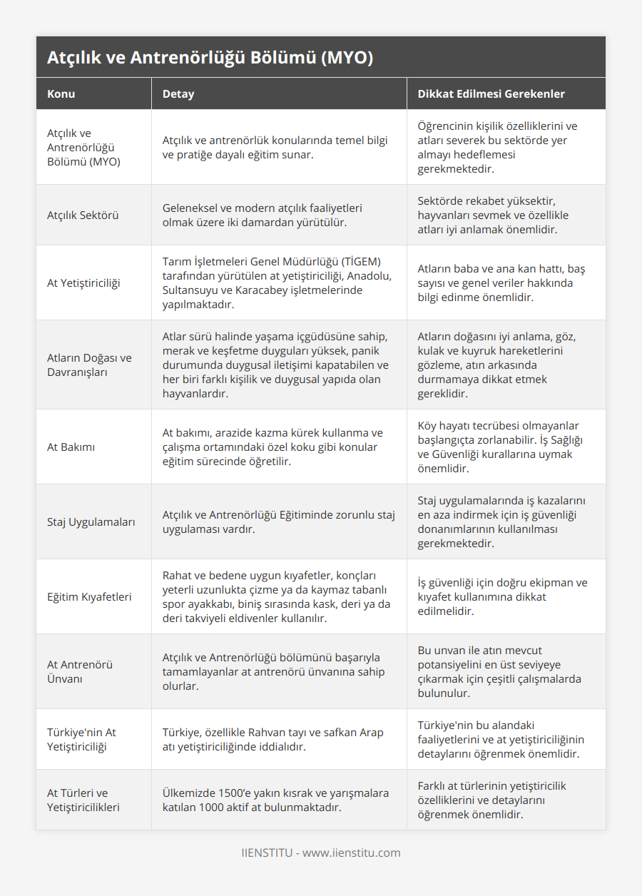 Atçılık ve Antrenörlüğü Bölümü (MYO), Atçılık ve antrenörlük konularında temel bilgi ve pratiğe dayalı eğitim sunar, Öğrencinin kişilik özelliklerini ve atları severek bu sektörde yer almayı hedeflemesi gerekmektedir, Atçılık Sektörü, Geleneksel ve modern atçılık faaliyetleri olmak üzere iki damardan yürütülür, Sektörde rekabet yüksektir, hayvanları sevmek ve özellikle atları iyi anlamak önemlidir, At Yetiştiriciliği, Tarım İşletmeleri Genel Müdürlüğü (TİGEM) tarafından yürütülen at yetiştiriciliği, Anadolu, Sultansuyu ve Karacabey işletmelerinde yapılmaktadır, Atların baba ve ana kan hattı, baş sayısı ve genel veriler hakkında bilgi edinme önemlidir, Atların Doğası ve Davranışları, Atlar sürü halinde yaşama içgüdüsüne sahip, merak ve keşfetme duyguları yüksek, panik durumunda duygusal iletişimi kapatabilen ve her biri farklı kişilik ve duygusal yapıda olan hayvanlardır, Atların doğasını iyi anlama, göz, kulak ve kuyruk hareketlerini gözleme, atın arkasında durmamaya dikkat etmek gereklidir, At Bakımı, At bakımı, arazide kazma kürek kullanma ve çalışma ortamındaki özel koku gibi konular eğitim sürecinde öğretilir, Köy hayatı tecrübesi olmayanlar başlangıçta zorlanabilir İş Sağlığı ve Güvenliği kurallarına uymak önemlidir, Staj Uygulamaları, Atçılık ve Antrenörlüğü Eğitiminde zorunlu staj uygulaması vardır, Staj uygulamalarında iş kazalarını en aza indirmek için iş güvenliği donanımlarının kullanılması gerekmektedir, Eğitim Kıyafetleri, Rahat ve bedene uygun kıyafetler, konçları yeterli uzunlukta çizme ya da kaymaz tabanlı spor ayakkabı, biniş sırasında kask, deri ya da deri takviyeli eldivenler kullanılır, İş güvenliği için doğru ekipman ve kıyafet kullanımına dikkat edilmelidir, At Antrenörü Ünvanı, Atçılık ve Antrenörlüğü bölümünü başarıyla tamamlayanlar at antrenörü ünvanına sahip olurlar, Bu unvan ile atın mevcut potansiyelini en üst seviyeye çıkarmak için çeşitli çalışmalarda bulunulur, Türkiye'nin At Yetiştiriciliği, Türkiye, özellikle Rahvan tayı ve safkan Arap atı yetiştiriciliğinde iddialıdır, Türkiye'nin bu alandaki faaliyetlerini ve at yetiştiriciliğinin detaylarını öğrenmek önemlidir, At Türleri ve Yetiştiricilikleri, Ülkemizde 1500’e yakın kısrak ve yarışmalara katılan 1000 aktif at bulunmaktadır, Farklı at türlerinin yetiştiricilik özelliklerini ve detaylarını öğrenmek önemlidir