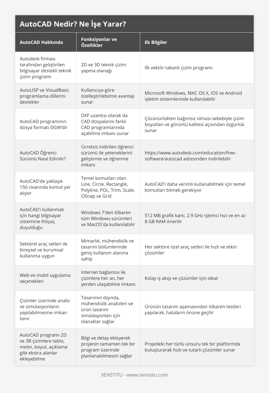 Autodesk firması tarafından geliştirilen bilgisayar destekli teknik çizim programı, 2D ve 3D teknik çizim yapma olanağı, İlk vektör tabanlı çizim programı, AutoLISP ve VisualBasic programlama dillerini destekler, Kullanıcıya göre özelleştirilebilme avantajı sunar, Microsoft Windows, MAC OS X, iOS ve Android işletim sistemlerinde kullanılabilir, AutoCAD programının dosya formatı DGW’dir, DXF uzantısı olarak da CAD dosyalarını farklı CAD programlarında açabilme imkanı sunar, Çözünürlükten bağımsız olması sebebiyle çizim boyutları ve görüntü kalitesi açısından özgürlük sunar, AutoCAD Öğrenci Sürümü Nasıl Edinilir?, Ücretsiz indirilen öğrenci sürümü ile yeteneklerini geliştirme ve öğrenme imkanı, https://wwwautodeskcom/education/free-software/autocad adresinden indirilebilir, AutoCAD'de yaklaşık 150 civarında komut yer alıyor, Temel komutları olan Line, Circle, Rectangle, Polyline, POL, Trim, Scale, OSnap ve Grid, AutoCAD’i daha verimli kullanabilmek için temel komutları bilmek gerekiyor, AutoCAD'i kullanmak için hangi bilgisayar sistemine ihtiyaç duyulduğu, Windows 7'den itibaren tüm Windows sürümleri ve MacOS'da kullanılabilir, 512 MB grafik kartı, 29 GHz işlemci hızı ve en az 8 GB RAM önerilir, Sektörel araç setleri ile bireysel ve kurumsal kullanıma uygun, Mimarlık, mühendislik ve tasarım bölümlerinde geniş kullanım alanına sahip, Her sektöre özel araç setleri ile hızlı ve etkin çözümler, Web ve mobil uygulama seçenekleri, Internet bağlantısı ile çizimlere her an, her yerden ulaşabilme imkanı, Kolay iş akışı ve çözümler için ideal, Çizimler üzerinde analiz ve simülasyonların yapılabilmesine imkan tanır, Tasarımın dışında, mühendislik analizleri ve ürün tasarım simülasyonları için olanaklar sağlar, Ürünün tasarım aşamasından itibaren testleri yapılarak, hataların önüne geçilir, AutoCAD programı 2D ve 3B çizimlere tablo, metin, boyut, açıklama gibi ekstra alanlar ekleyebilme, Bilgi ve detay ekleyerek projenin tamamen tek bir program üzerinde planlanabilmesini sağlar, Projedeki her türlü unsuru tek bir platformda buluşturarak hızlı ve tutarlı çözümler sunar
