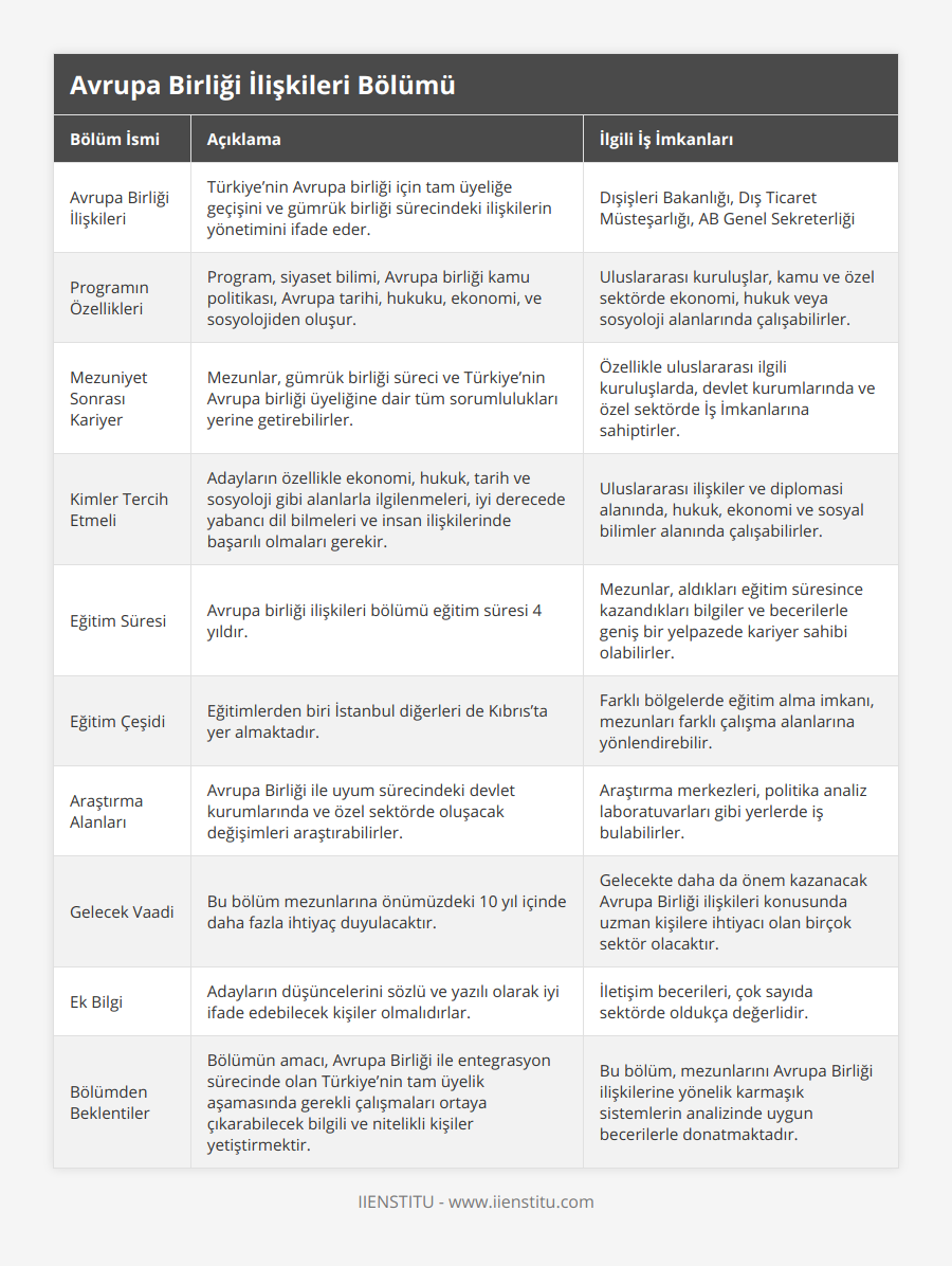 Avrupa Birliği İlişkileri, Türkiye’nin Avrupa birliği için tam üyeliğe geçişini ve gümrük birliği sürecindeki ilişkilerin yönetimini ifade eder, Dışişleri Bakanlığı, Dış Ticaret Müsteşarlığı, AB Genel Sekreterliği, Programın Özellikleri, Program, siyaset bilimi, Avrupa birliği kamu politikası, Avrupa tarihi, hukuku, ekonomi, ve sosyolojiden oluşur, Uluslararası kuruluşlar, kamu ve özel sektörde ekonomi, hukuk veya sosyoloji alanlarında çalışabilirler, Mezuniyet Sonrası Kariyer, Mezunlar, gümrük birliği süreci ve Türkiye’nin Avrupa birliği üyeliğine dair tüm sorumlulukları yerine getirebilirler, Özellikle uluslararası ilgili kuruluşlarda, devlet kurumlarında ve özel sektörde İş İmkanlarına sahiptirler, Kimler Tercih Etmeli, Adayların özellikle ekonomi, hukuk, tarih ve sosyoloji gibi alanlarla ilgilenmeleri, iyi derecede yabancı dil bilmeleri ve insan ilişkilerinde başarılı olmaları gerekir, Uluslararası ilişkiler ve diplomasi alanında, hukuk, ekonomi ve sosyal bilimler alanında çalışabilirler, Eğitim Süresi, Avrupa birliği ilişkileri bölümü eğitim süresi 4 yıldır, Mezunlar, aldıkları eğitim süresince kazandıkları bilgiler ve becerilerle geniş bir yelpazede kariyer sahibi olabilirler, Eğitim Çeşidi, Eğitimlerden biri İstanbul diğerleri de Kıbrıs’ta yer almaktadır, Farklı bölgelerde eğitim alma imkanı, mezunları farklı çalışma alanlarına yönlendirebilir, Araştırma Alanları, Avrupa Birliği ile uyum sürecindeki devlet kurumlarında ve özel sektörde oluşacak değişimleri araştırabilirler, Araştırma merkezleri, politika analiz laboratuvarları gibi yerlerde iş bulabilirler, Gelecek Vaadi, Bu bölüm mezunlarına önümüzdeki 10 yıl içinde daha fazla ihtiyaç duyulacaktır, Gelecekte daha da önem kazanacak Avrupa Birliği ilişkileri konusunda uzman kişilere ihtiyacı olan birçok sektör olacaktır, Ek Bilgi, Adayların düşüncelerini sözlü ve yazılı olarak iyi ifade edebilecek kişiler olmalıdırlar, İletişim becerileri, çok sayıda sektörde oldukça değerlidir, Bölümden Beklentiler, Bölümün amacı, Avrupa Birliği ile entegrasyon sürecinde olan Türkiye’nin tam üyelik aşamasında gerekli çalışmaları ortaya çıkarabilecek bilgili ve nitelikli kişiler yetiştirmektir, Bu bölüm, mezunlarını Avrupa Birliği ilişkilerine yönelik karmaşık sistemlerin analizinde uygun becerilerle donatmaktadır