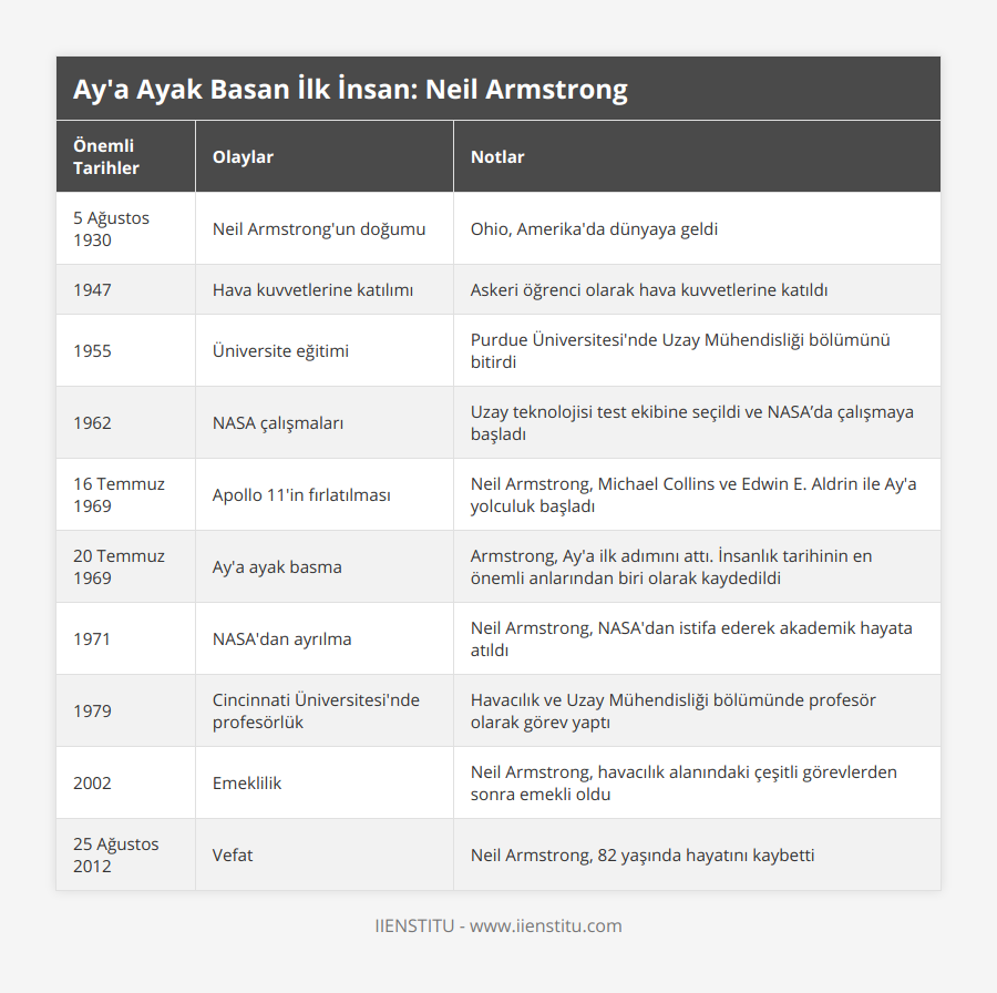 5 Ağustos 1930, Neil Armstrong'un doğumu, Ohio, Amerika'da dünyaya geldi, 1947, Hava kuvvetlerine katılımı, Askeri öğrenci olarak hava kuvvetlerine katıldı, 1955, Üniversite eğitimi, Purdue Üniversitesi'nde Uzay Mühendisliği bölümünü bitirdi, 1962, NASA çalışmaları, Uzay teknolojisi test ekibine seçildi ve NASA’da çalışmaya başladı, 16 Temmuz 1969, Apollo 11'in fırlatılması, Neil Armstrong, Michael Collins ve Edwin E Aldrin ile Ay'a yolculuk başladı, 20 Temmuz 1969, Ay'a ayak basma, Armstrong, Ay'a ilk adımını attı İnsanlık tarihinin en önemli anlarından biri olarak kaydedildi, 1971, NASA'dan ayrılma, Neil Armstrong, NASA'dan istifa ederek akademik hayata atıldı, 1979, Cincinnati Üniversitesi'nde profesörlük, Havacılık ve Uzay Mühendisliği bölümünde profesör olarak görev yaptı, 2002, Emeklilik, Neil Armstrong, havacılık alanındaki çeşitli görevlerden sonra emekli oldu, 25 Ağustos 2012, Vefat, Neil Armstrong, 82 yaşında hayatını kaybetti