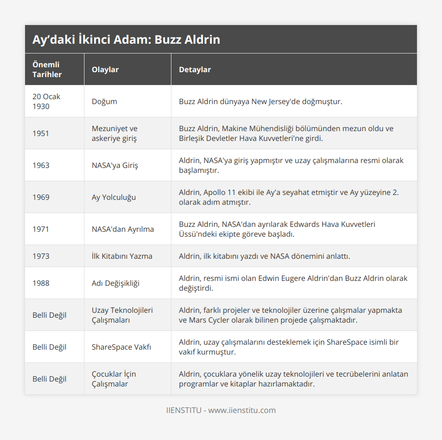 20 Ocak 1930, Doğum, Buzz Aldrin dünyaya New Jersey'de doğmuştur, 1951, Mezuniyet ve askeriye giriş, Buzz Aldrin, Makine Mühendisliği bölümünden mezun oldu ve Birleşik Devletler Hava Kuvvetleri'ne girdi, 1963, NASA'ya Giriş, Aldrin, NASA'ya giriş yapmıştır ve uzay çalışmalarına resmi olarak başlamıştır, 1969, Ay Yolculuğu, Aldrin, Apollo 11 ekibi ile Ay'a seyahat etmiştir ve Ay yüzeyine 2 olarak adım atmıştır, 1971, NASA'dan Ayrılma, Buzz Aldrin, NASA'dan ayrılarak Edwards Hava Kuvvetleri Üssü'ndeki ekipte göreve başladı, 1973, İlk Kitabını Yazma, Aldrin, ilk kitabını yazdı ve NASA dönemini anlattı, 1988, Adı Değişikliği, Aldrin, resmi ismi olan Edwin Eugere Aldrin'dan Buzz Aldrin olarak değiştirdi, Belli Değil, Uzay Teknolojileri Çalışmaları, Aldrin, farklı projeler ve teknolojiler üzerine çalışmalar yapmakta ve Mars Cycler olarak bilinen projede çalışmaktadır, Belli Değil, ShareSpace Vakfı, Aldrin, uzay çalışmalarını desteklemek için ShareSpace isimli bir vakıf kurmuştur, Belli Değil, Çocuklar İçin Çalışmalar, Aldrin, çocuklara yönelik uzay teknolojileri ve tecrübelerini anlatan programlar ve kitaplar hazırlamaktadır