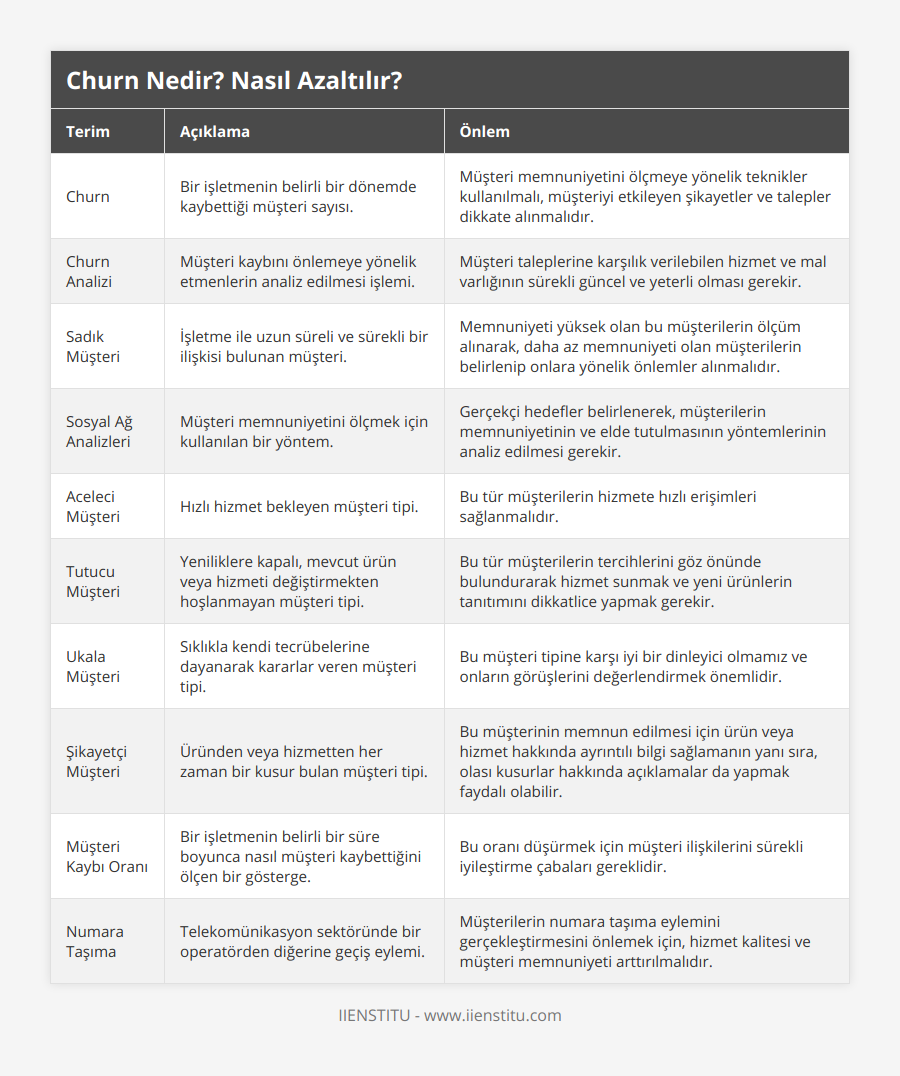 Churn, Bir işletmenin belirli bir dönemde kaybettiği müşteri sayısı, Müşteri memnuniyetini ölçmeye yönelik teknikler kullanılmalı, müşteriyi etkileyen şikayetler ve talepler dikkate alınmalıdır, Churn Analizi, Müşteri kaybını önlemeye yönelik etmenlerin analiz edilmesi işlemi, Müşteri taleplerine karşılık verilebilen hizmet ve mal varlığının sürekli güncel ve yeterli olması gerekir, Sadık Müşteri, İşletme ile uzun süreli ve sürekli bir ilişkisi bulunan müşteri, Memnuniyeti yüksek olan bu müşterilerin ölçüm alınarak, daha az memnuniyeti olan müşterilerin belirlenip onlara yönelik önlemler alınmalıdır, Sosyal Ağ Analizleri, Müşteri memnuniyetini ölçmek için kullanılan bir yöntem, Gerçekçi hedefler belirlenerek, müşterilerin memnuniyetinin ve elde tutulmasının yöntemlerinin analiz edilmesi gerekir, Aceleci Müşteri, Hızlı hizmet bekleyen müşteri tipi, Bu tür müşterilerin hizmete hızlı erişimleri sağlanmalıdır, Tutucu Müşteri, Yeniliklere kapalı, mevcut ürün veya hizmeti değiştirmekten hoşlanmayan müşteri tipi, Bu tür müşterilerin tercihlerini göz önünde bulundurarak hizmet sunmak ve yeni ürünlerin tanıtımını dikkatlice yapmak gerekir, Ukala Müşteri, Sıklıkla kendi tecrübelerine dayanarak kararlar veren müşteri tipi, Bu müşteri tipine karşı iyi bir dinleyici olmamız ve onların görüşlerini değerlendirmek önemlidir, Şikayetçi Müşteri, Üründen veya hizmetten her zaman bir kusur bulan müşteri tipi, Bu müşterinin memnun edilmesi için ürün veya hizmet hakkında ayrıntılı bilgi sağlamanın yanı sıra, olası kusurlar hakkında açıklamalar da yapmak faydalı olabilir, Müşteri Kaybı Oranı, Bir işletmenin belirli bir süre boyunca nasıl müşteri kaybettiğini ölçen bir gösterge, Bu oranı düşürmek için müşteri ilişkilerini sürekli iyileştirme çabaları gereklidir, Numara Taşıma, Telekomünikasyon sektöründe bir operatörden diğerine geçiş eylemi, Müşterilerin numara taşıma eylemini gerçekleştirmesini önlemek için, hizmet kalitesi ve müşteri memnuniyeti arttırılmalıdır