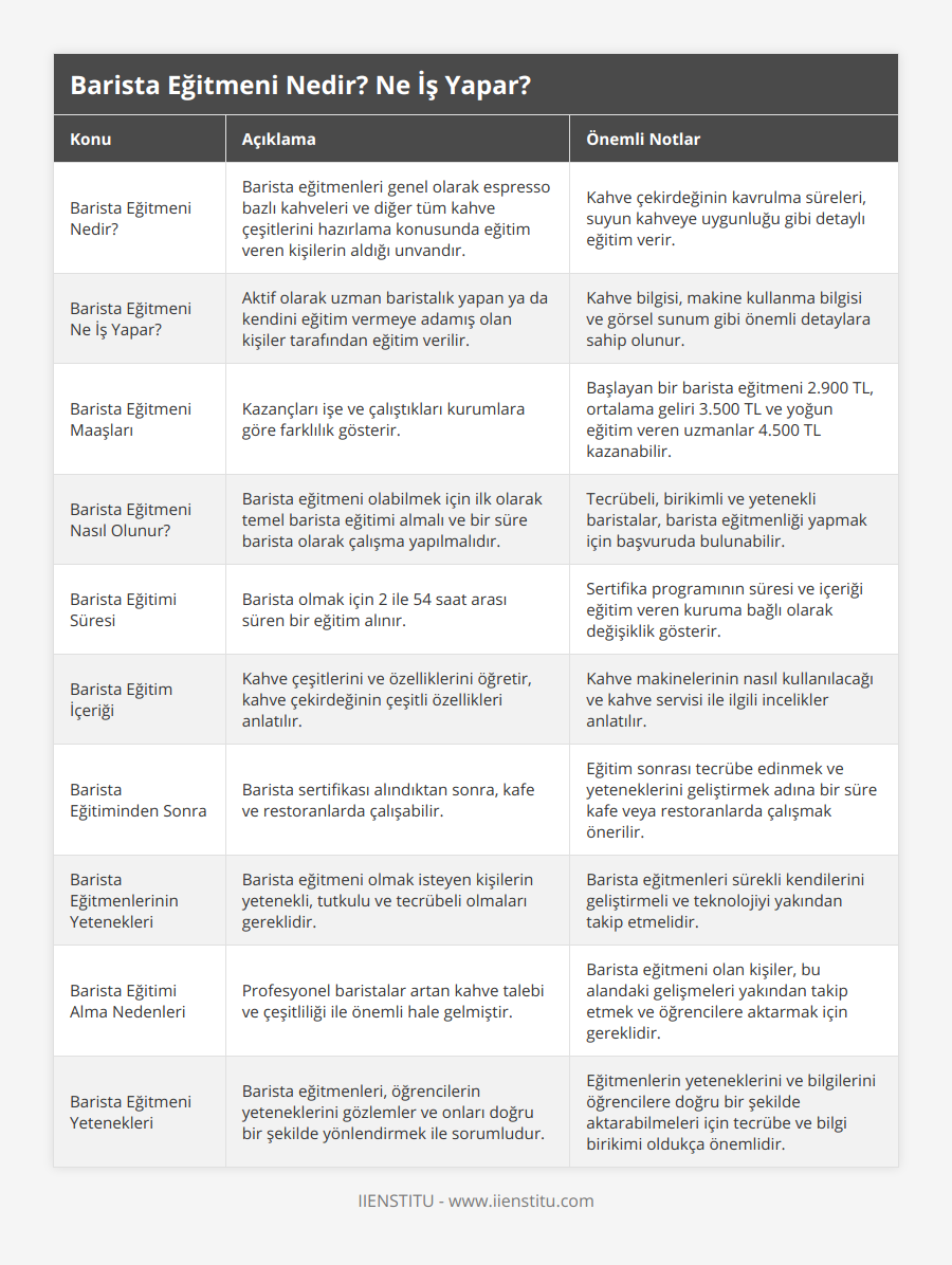 Barista Eğitmeni Nedir?, Barista eğitmenleri genel olarak espresso bazlı kahveleri ve diğer tüm kahve çeşitlerini hazırlama konusunda eğitim veren kişilerin aldığı unvandır, Kahve çekirdeğinin kavrulma süreleri, suyun kahveye uygunluğu gibi detaylı eğitim verir, Barista Eğitmeni Ne İş Yapar?, Aktif olarak uzman baristalık yapan ya da kendini eğitim vermeye adamış olan kişiler tarafından eğitim verilir, Kahve bilgisi, makine kullanma bilgisi ve görsel sunum gibi önemli detaylara sahip olunur, Barista Eğitmeni Maaşları, Kazançları işe ve çalıştıkları kurumlara göre farklılık gösterir, Başlayan bir barista eğitmeni 2900 TL, ortalama geliri 3500 TL ve yoğun eğitim veren uzmanlar 4500 TL kazanabilir, Barista Eğitmeni Nasıl Olunur?, Barista eğitmeni olabilmek için ilk olarak temel barista eğitimi almalı ve bir süre barista olarak çalışma yapılmalıdır, Tecrübeli, birikimli ve yetenekli baristalar, barista eğitmenliği yapmak için başvuruda bulunabilir, Barista Eğitimi Süresi, Barista olmak için 2 ile 54 saat arası süren bir eğitim alınır, Sertifika programının süresi ve içeriği eğitim veren kuruma bağlı olarak değişiklik gösterir, Barista Eğitim İçeriği, Kahve çeşitlerini ve özelliklerini öğretir, kahve çekirdeğinin çeşitli özellikleri anlatılır, Kahve makinelerinin nasıl kullanılacağı ve kahve servisi ile ilgili incelikler anlatılır, Barista Eğitiminden Sonra, Barista sertifikası alındıktan sonra, kafe ve restoranlarda çalışabilir, Eğitim sonrası tecrübe edinmek ve yeteneklerini geliştirmek adına bir süre kafe veya restoranlarda çalışmak önerilir, Barista Eğitmenlerinin Yetenekleri, Barista eğitmeni olmak isteyen kişilerin yetenekli, tutkulu ve tecrübeli olmaları gereklidir, Barista eğitmenleri sürekli kendilerini geliştirmeli ve teknolojiyi yakından takip etmelidir, Barista Eğitimi Alma Nedenleri, Profesyonel baristalar artan kahve talebi ve çeşitliliği ile önemli hale gelmiştir, Barista eğitmeni olan kişiler, bu alandaki gelişmeleri yakından takip etmek ve öğrencilere aktarmak için gereklidir, Barista Eğitmeni Yetenekleri, Barista eğitmenleri, öğrencilerin yeteneklerini gözlemler ve onları doğru bir şekilde yönlendirmek ile sorumludur, Eğitmenlerin yeteneklerini ve bilgilerini öğrencilere doğru bir şekilde aktarabilmeleri için tecrübe ve bilgi birikimi oldukça önemlidir