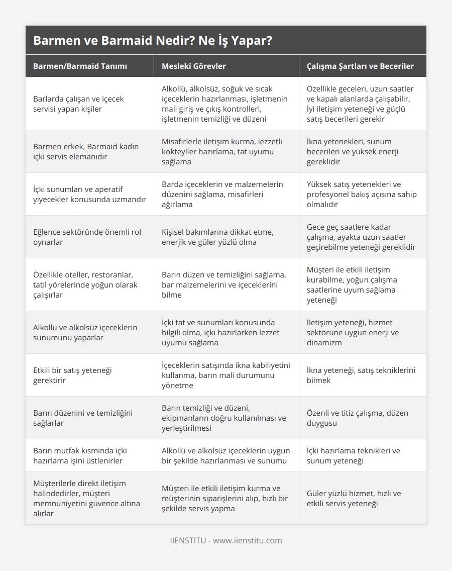 Barlarda çalışan ve içecek servisi yapan kişiler, Alkollü, alkolsüz, soğuk ve sıcak içeceklerin hazırlanması, işletmenin mali giriş ve çıkış kontrolleri, işletmenin temizliği ve düzeni, Özellikle geceleri, uzun saatler ve kapalı alanlarda çalışabilir İyi iletişim yeteneği ve güçlü satış becerileri gerekir, Barmen erkek, Barmaid kadın içki servis elemanıdır, Misafirlerle iletişim kurma, lezzetli kokteyller hazırlama, tat uyumu sağlama , İkna yetenekleri, sunum becerileri ve yüksek enerji gereklidir, İçki sunumları ve aperatif yiyecekler konusunda uzmandır, Barda içeceklerin ve malzemelerin düzenini sağlama, misafirleri ağırlama, Yüksek satış yetenekleri ve profesyonel bakış açısına sahip olmalıdır, Eğlence sektöründe önemli rol oynarlar, Kişisel bakımlarına dikkat etme, enerjik ve güler yüzlü olma, Gece geç saatlere kadar çalışma, ayakta uzun saatler geçirebilme yeteneği gereklidir, Özellikle oteller, restoranlar, tatil yörelerinde yoğun olarak çalışırlar, Barın düzen ve temizliğini sağlama, bar malzemelerini ve içeceklerini bilme, Müşteri ile etkili iletişim kurabilme, yoğun çalışma saatlerine uyum sağlama yeteneği, Alkollü ve alkolsüz içeceklerin sunumunu yaparlar, İçki tat ve sunumları konusunda bilgili olma, içki hazırlarken lezzet uyumu sağlama, İletişim yeteneği, hizmet sektörüne uygun enerji ve dinamizm, Etkili bir satış yeteneği gerektirir, İçeceklerin satışında ikna kabiliyetini kullanma, barın mali durumunu yönetme, İkna yeteneği, satış tekniklerini bilmek, Barın düzenini ve temizliğini sağlarlar, Barın temizliği ve düzeni, ekipmanların doğru kullanılması ve yerleştirilmesi, Özenli ve titiz çalışma, düzen duygusu, Barın mutfak kısmında içki hazırlama işini üstlenirler, Alkollü ve alkolsüz içeceklerin uygun bir şekilde hazırlanması ve sunumu, İçki hazırlama teknikleri ve sunum yeteneği, Müşterilerle direkt iletişim halindedirler, müşteri memnuniyetini güvence altına alırlar, Müşteri ile etkili iletişim kurma ve müşterinin siparişlerini alıp, hızlı bir şekilde servis yapma, Güler yüzlü hizmet, hızlı ve etkili servis yeteneği