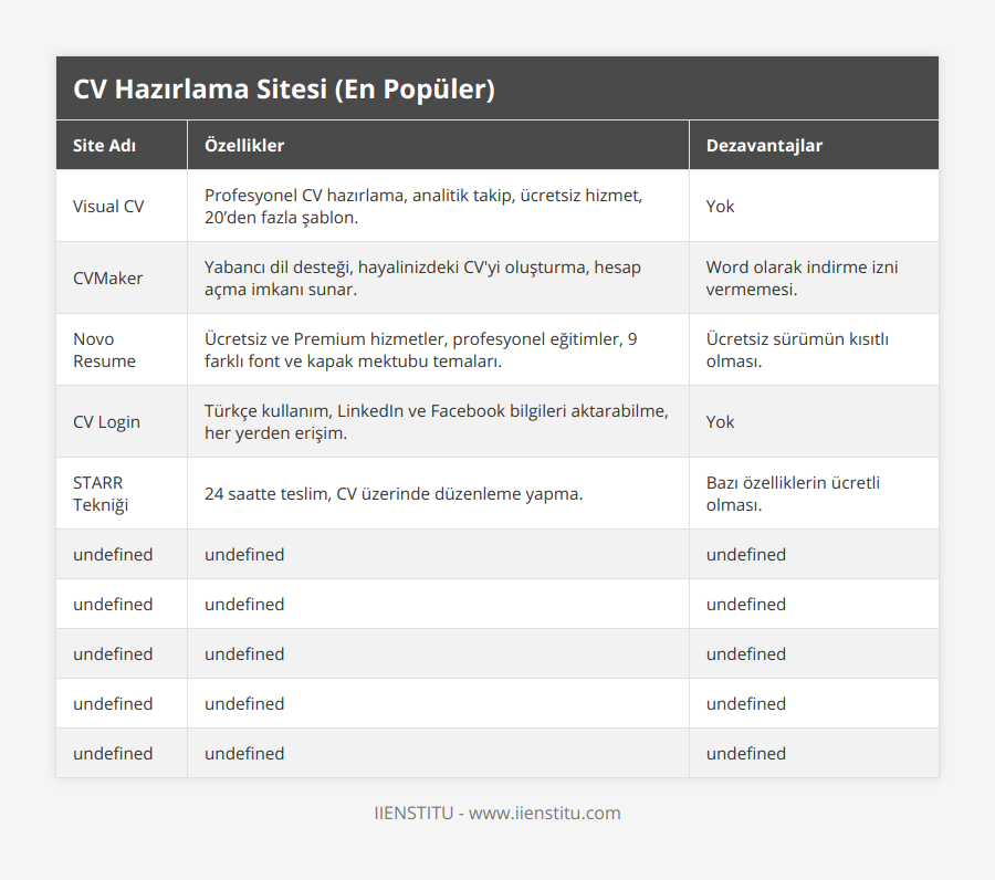 Visual CV, Profesyonel CV hazırlama, analitik takip, ücretsiz hizmet, 20’den fazla şablon, Yok, CVMaker, Yabancı dil desteği, hayalinizdeki CV'yi oluşturma, hesap açma imkanı sunar, Word olarak indirme izni vermemesi, Novo Resume, Ücretsiz ve Premium hizmetler, profesyonel eğitimler, 9 farklı font ve kapak mektubu temaları, Ücretsiz sürümün kısıtlı olması, CV Login, Türkçe kullanım, LinkedIn ve Facebook bilgileri aktarabilme, her yerden erişim, Yok, STARR Tekniği, 24 saatte teslim, CV üzerinde düzenleme yapma, Bazı özelliklerin ücretli olması, CV Hazırlama Hataları, CV'nin kısa, pozisyona uygun, gereksiz bilgiler içermeyen ve düzgün chronology ile hazırlanması gerekli, Hatalı bir CV, iş bulmayı zorlaştırır, Basvuru Pozisyonu, CV'nin iş başvurusu için yapılan konuma uygun olması önemlidir, Genel geçer bir CV yerine pozisyona özel birden fazla CV olmalı, Özgeçmiş, Eğitim, tecrübe ve sertifikalar ters kronolojiye uygun olmalı, Yanlış bilgi veya kötü düzenlenmiş CV başvuru sonuçlarını etkiler, İletişim Bilgileri, Düzgün ve profesyonel bir e-posta adresi kullanılmalı, iletişim bilgileri güncel olmalı, Hatalı iletişim bilgileri ile olası iş fırsatları kaçırılabilir, LinkedIn, LinkedIn profili özgeçmişinizi destekleyecek şeklide hazırlanmalı, LinkedIn üzerinde bakımsız veya güncel olmayan bir profil, işverenler tarafından olumsuz algılanabilir