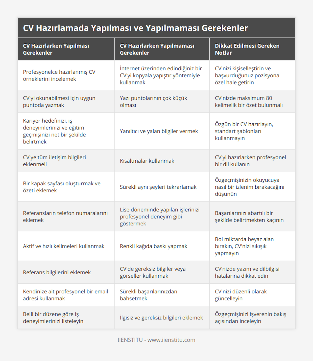 Profesyonelce hazırlanmış CV örneklerini incelemek, İnternet üzerinden edindiğiniz bir CV'yi kopyala yapıştır yöntemiyle kullanmak, CV'nizi kişiselleştirin ve başvurduğunuz pozisyona özel hale getirin, CV'yi okunabilmesi için uygun puntoda yazmak, Yazı puntolarının çok küçük olması, CV'nizde maksimum 80 kelimelik bir özet bulunmalı, Kariyer hedefinizi, iş deneyimlerinizi ve eğitim geçmişinizi net bir şekilde belirtmek, Yanıltıcı ve yalan bilgiler vermek, Özgün bir CV hazırlayın, standart şablonları kullanmayın, CV'ye tüm iletişim bilgileri eklenmeli, Kısaltmalar kullanmak, CV'yi hazırlarken profesyonel bir dil kullanın, Bir kapak sayfası oluşturmak ve özeti eklemek, Sürekli aynı şeyleri tekrarlamak, Özgeçmişinizin okuyucuya nasıl bir izlenim bırakacağını düşünün, Referansların telefon numaralarını eklemek, Lise döneminde yapılan işlerinizi profesyonel deneyim gibi göstermek, Başarılarınızı abartılı bir şekilde belirtmekten kaçının, Aktif ve hızlı kelimeleri kullanmak, Renkli kağıda baskı yapmak, Bol miktarda beyaz alan bırakın, CV'nizi sıkışık yapmayın, Referans bilgilerini eklemek, CV'de gereksiz bilgiler veya görseller kullanmak, CV’nizde yazım ve dilbilgisi hatalarına dikkat edin, Kendinize ait profesyonel bir email adresi kullanmak, Sürekli başarılarınızdan bahsetmek, CV'nizi düzenli olarak güncelleyin, Belli bir düzene göre iş deneyimlerinizi listeleyin, İlgisiz ve gereksiz bilgileri eklemek, Özgeçmişinizi işverenin bakış açısından inceleyin