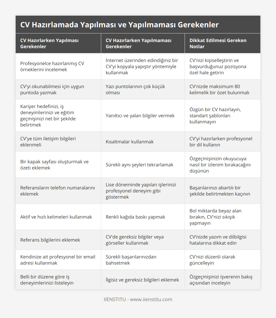 Profesyonelce hazırlanmış CV örneklerini incelemek, İnternet üzerinden edindiğiniz bir CV'yi kopyala yapıştır yöntemiyle kullanmak, CV'nizi kişiselleştirin ve başvurduğunuz pozisyona özel hale getirin, CV'yi okunabilmesi için uygun puntoda yazmak, Yazı puntolarının çok küçük olması, CV'nizde maksimum 80 kelimelik bir özet bulunmalı, Kariyer hedefinizi, iş deneyimlerinizi ve eğitim geçmişinizi net bir şekilde belirtmek, Yanıltıcı ve yalan bilgiler vermek, Özgün bir CV hazırlayın, standart şablonları kullanmayın, CV'ye tüm iletişim bilgileri eklenmeli, Kısaltmalar kullanmak, CV'yi hazırlarken profesyonel bir dil kullanın, Bir kapak sayfası oluşturmak ve özeti eklemek, Sürekli aynı şeyleri tekrarlamak, Özgeçmişinizin okuyucuya nasıl bir izlenim bırakacağını düşünün, Referansların telefon numaralarını eklemek, Lise döneminde yapılan işlerinizi profesyonel deneyim gibi göstermek, Başarılarınızı abartılı bir şekilde belirtmekten kaçının, Aktif ve hızlı kelimeleri kullanmak, Renkli kağıda baskı yapmak, Bol miktarda beyaz alan bırakın, CV'nizi sıkışık yapmayın, Referans bilgilerini eklemek, CV'de gereksiz bilgiler veya görseller kullanmak, CV’nizde yazım ve dilbilgisi hatalarına dikkat edin, Kendinize ait profesyonel bir email adresi kullanmak, Sürekli başarılarınızdan bahsetmek, CV'nizi düzenli olarak güncelleyin, Belli bir düzene göre iş deneyimlerinizi listeleyin, İlgisiz ve gereksiz bilgileri eklemek, Özgeçmişinizi işverenin bakış açısından inceleyin