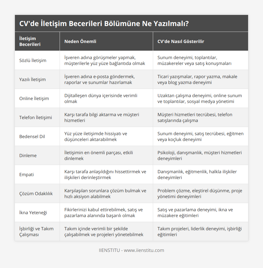 Sözlü İletişim, İşveren adına görüşmeler yapmak, müşterilerle yüz yüze bağlantıda olmak, Sunum deneyimi, toplantılar, müzakereler veya satış konuşmaları, Yazılı İletişim, İşveren adına e-posta göndermek, raporlar ve sunumlar hazırlamak, Ticari yazışmalar, rapor yazma, makale veya blog yazma deneyimi, Online İletişim, Dijitalleşen dünya içerisinde verimli olmak, Uzaktan çalışma deneyimi, online sunum ve toplantılar, sosyal medya yönetimi, Telefon İletişimi, Karşı tarafa bilgi aktarma ve müşteri hizmetleri, Müşteri hizmetleri tecrübesi, telefon satışlarında çalışma, Bedensel Dil, Yüz yüze iletişimde hissiyatı ve düşünceleri aktarabilmek, Sunum deneyimi, satış tecrübesi, eğitmen veya koçluk deneyimi, Dinleme, İletişimin en önemli parçası, etkili dinlemek, Psikoloji, danışmanlık, müşteri hizmetleri deneyimleri, Empati, Karşı tarafa anlaşıldığını hissettirmek ve ilişkileri derinleştirmek, Danışmanlık, eğitmenlik, halkla ilişkiler deneyimleri, Çözüm Odaklılık, Karşılaşılan sorunlara çözüm bulmak ve hızlı aksiyon alabilmek, Problem çözme, eleştirel düşünme, proje yönetimi deneyimleri, İkna Yeteneği, Fikirlerinizi kabul ettirebilmek, satış ve pazarlama alanında başarılı olmak, Satış ve pazarlama deneyimi, ikna ve müzakere eğitimleri, İşbirliği ve Takım Çalışması, Takım içinde verimli bir şekilde çalışabilmek ve projeleri yönetebilmek, Takım projeleri, liderlik deneyimi, işbirliği eğitimleri