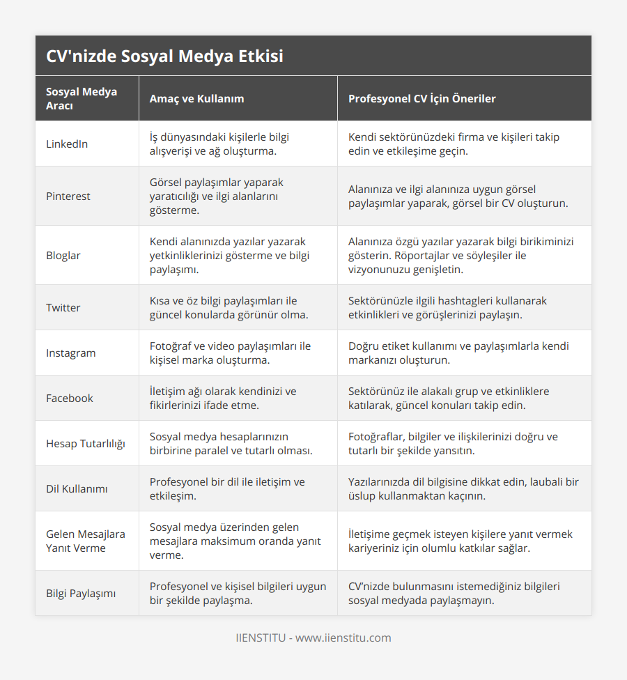 LinkedIn, İş dünyasındaki kişilerle bilgi alışverişi ve ağ oluşturma, Kendi sektörünüzdeki firma ve kişileri takip edin ve etkileşime geçin, Pinterest, Görsel paylaşımlar yaparak yaratıcılığı ve ilgi alanlarını gösterme, Alanınıza ve ilgi alanınıza uygun görsel paylaşımlar yaparak, görsel bir CV oluşturun, Bloglar, Kendi alanınızda yazılar yazarak yetkinliklerinizi gösterme ve bilgi paylaşımı, Alanınıza özgü yazılar yazarak bilgi birikiminizi gösterin Röportajlar ve söyleşiler ile vizyonunuzu genişletin, Twitter, Kısa ve öz bilgi paylaşımları ile güncel konularda görünür olma, Sektörünüzle ilgili hashtagleri kullanarak etkinlikleri ve görüşlerinizi paylaşın, Instagram, Fotoğraf ve video paylaşımları ile kişisel marka oluşturma, Doğru etiket kullanımı ve paylaşımlarla kendi markanızı oluşturun, Facebook, İletişim ağı olarak kendinizi ve fikirlerinizi ifade etme, Sektörünüz ile alakalı grup ve etkinliklere katılarak, güncel konuları takip edin, Hesap Tutarlılığı, Sosyal medya hesaplarınızın birbirine paralel ve tutarlı olması, Fotoğraflar, bilgiler ve ilişkilerinizi doğru ve tutarlı bir şekilde yansıtın, Dil Kullanımı, Profesyonel bir dil ile iletişim ve etkileşim, Yazılarınızda dil bilgisine dikkat edin, laubali bir üslup kullanmaktan kaçının, Gelen Mesajlara Yanıt Verme, Sosyal medya üzerinden gelen mesajlara maksimum oranda yanıt verme, İletişime geçmek isteyen kişilere yanıt vermek kariyeriniz için olumlu katkılar sağlar, Bilgi Paylaşımı, Profesyonel ve kişisel bilgileri uygun bir şekilde paylaşma, CV’nizde bulunmasını istemediğiniz bilgileri sosyal medyada paylaşmayın
