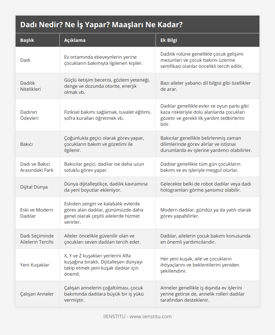 Dadı, Ev ortamında ebeveynlerin yerine çocukların bakımıyla ilgilenen kişiler, Dadılık rolüne genellikle çocuk gelişimi mezunları ve çocuk bakımı üzerine sertifikası olanlar öncelikli tercih edilir, Dadılık Nitelikleri, Güçlü iletişim becerisi, gözlem yeteneği, denge ve dozunda otorite, enerjik olmak vb, Bazı aileler yabancı dil bilgisi gibi özellikler de arar, Dadının Ödevleri, Fiziksel bakımı sağlamak, tuvalet eğitimi, sofra kuralları öğretmek vb, Dadılar genellikle evler ve oyun parkı gibi kaza riskleriyle dolu alanlarda çocukları gözetir ve gerekli ilk yardım tedbirlerini bilir, Bakıcı, Çoğunlukla geçici olarak görev yapar, çocukların bakım ve gözetimi ile ilgilenir, Bakıcılar genellikle belirlenmiş zaman dilimlerinde  görev alırlar ve istisnai durumlarda ev işlerine yardımcı olabilirler, Dadı ve Bakıcı Arasındaki Fark, Bakıcılar geçici, dadılar ise daha uzun soluklu görev yapar, Dadılar genellikle tüm gün çocukların bakımı ve ev işleriyle meşgul olurlar, Dijital Dünya, Dünya dijitalleştikçe, dadılık kavramına da yeni boyutlar ekleniyor, Gelecekte belki de robot dadılar veya dadı hologramları görme şansımız olabilir, Eski ve Modern Dadılar, Eskiden zengin ve kalabalık evlerde görev alan dadılar, günümüzde daha genel olarak çeşitli ailelerde hizmet verirler, Modern dadılar, gündüz ya da yatılı olarak görev yapabilirler, Dadı Seçiminde Ailelerin Tercihi, Aileler öncelikle güvenilir olan ve çocukları seven dadıları tercih eder, Dadılar, ailelerin çocuk bakımı konusunda en önemli yardımcılarıdır, Yeni Kuşaklar, X, Y ve Z kuşakları yerlerini Alfa kuşağına bıraktı Dijitalleşen dünyayı takip etmek yeni kuşak dadılar için önemli, Her yeni kuşak, aile ve çocukların ihtiyaçlarını ve beklentilerini yeniden şekillendirir, Çalışan Anneler, Çalışan annelerin çoğaltılması, çocuk bakımında dadılara büyük bir iş yükü vermiştir, Anneler genellikle iş dışında ev işlerini yerine getirse de, annelik rolleri dadılar tarafından desteklenir