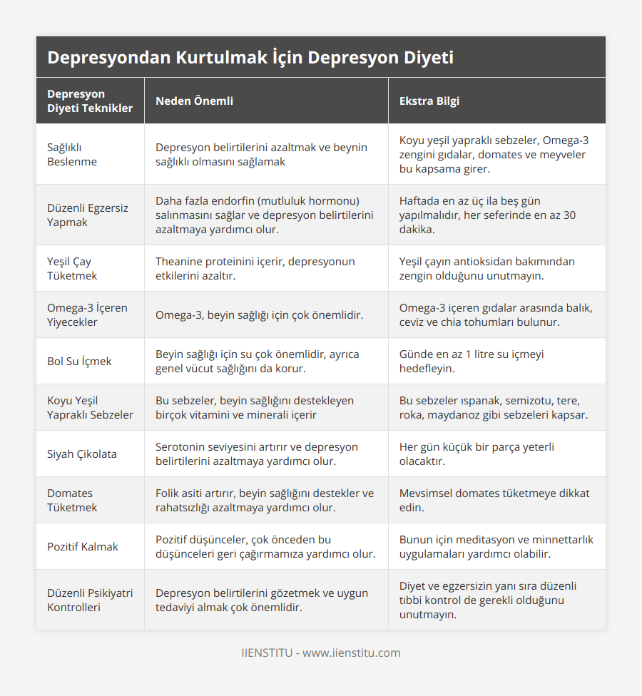 Sağlıklı Beslenme, Depresyon belirtilerini azaltmak ve beynin sağlıklı olmasını sağlamak, Koyu yeşil yapraklı sebzeler, Omega-3 zengini gıdalar, domates ve meyveler bu kapsama girer, Düzenli Egzersiz Yapmak, Daha fazla endorfin (mutluluk hormonu) salınmasını sağlar ve depresyon belirtilerini azaltmaya yardımcı olur, Haftada en az üç ila beş gün yapılmalıdır, her seferinde en az 30 dakika, Yeşil Çay Tüketmek, Theanine proteinini içerir, depresyonun etkilerini azaltır, Yeşil çayın antioksidan bakımından zengin olduğunu unutmayın, Omega-3 İçeren Yiyecekler, Omega-3, beyin sağlığı için çok önemlidir, Omega-3 içeren gıdalar arasında balık, ceviz ve chia tohumları bulunur, Bol Su İçmek, Beyin sağlığı için su çok önemlidir, ayrıca genel vücut sağlığını da korur, Günde en az 1 litre su içmeyi hedefleyin, Koyu Yeşil Yapraklı Sebzeler, Bu sebzeler, beyin sağlığını destekleyen birçok vitamini ve minerali içerir, Bu sebzeler ıspanak, semizotu, tere, roka, maydanoz gibi sebzeleri kapsar, Siyah Çikolata, Serotonin seviyesini artırır ve depresyon belirtilerini azaltmaya yardımcı olur, Her gün küçük bir parça yeterli olacaktır, Domates Tüketmek, Folik asiti artırır, beyin sağlığını destekler ve rahatsızlığı azaltmaya yardımcı olur, Mevsimsel domates tüketmeye dikkat edin, Pozitif Kalmak, Pozitif düşünceler, çok önceden bu düşünceleri geri çağırmamıza yardımcı olur, Bunun için meditasyon ve minnettarlık uygulamaları yardımcı olabilir, Düzenli Psikiyatri Kontrolleri, Depresyon belirtilerini gözetmek ve uygun tedaviyi almak çok önemlidir, Diyet ve egzersizin yanı sıra düzenli tıbbi kontrol de gerekli olduğunu unutmayın