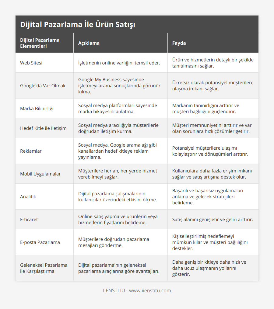 Web Sitesi, İşletmenin online varlığını temsil eder, Ürün ve hizmetlerin detaylı bir şekilde tanıtılmasını sağlar, Google'da Var Olmak, Google My Business sayesinde işletmeyi arama sonuçlarında görünür kılma, Ücretsiz olarak potansiyel müşterilere ulaşma imkanı sağlar, Marka Bilinirliği, Sosyal medya platformları sayesinde marka hikayesini anlatma, Markanın tanınırlığını arttırır ve müşteri bağlılığını güçlendirir, Hedef Kitle ile İletişim, Sosyal medya aracılığıyla müşterilerle doğrudan iletişim kurma, Müşteri memnuniyetini arttırır ve var olan sorunlara hızlı çözümler getirir, Reklamlar, Sosyal medya, Google arama ağı gibi kanallardan hedef kitleye reklam yayınlama, Potansiyel müşterilere ulaşımı kolaylaştırır ve dönüşümleri arttırır, Mobil Uygulamalar, Müşterilere her an, her yerde hizmet verebilmeyi sağlar, Kullanıcılara daha fazla erişim imkanı sağlar ve satış artışına destek olur, Analitik, Dijital pazarlama çalışmalarının kullanıcılar üzerindeki etkisini ölçme, Başarılı ve başarısız uygulamaları anlama ve gelecek stratejileri belirleme, E-ticaret, Online satış yapma ve ürünlerin veya hizmetlerin fiyatlarını belirleme, Satış alanını genişletir ve geliri arttırır, E-posta Pazarlama, Müşterilere doğrudan pazarlama mesajları gönderme, Kişiselleştirilmiş hedeflemeyi mümkün kılar ve müşteri bağlılığını destekler, Geleneksel Pazarlama ile Karşılaştırma, Dijital pazarlama'nın geleneksel pazarlama araçlarına göre avantajları, Daha geniş bir kitleye daha hızlı ve daha ucuz ulaşmanın yollarını gösterir