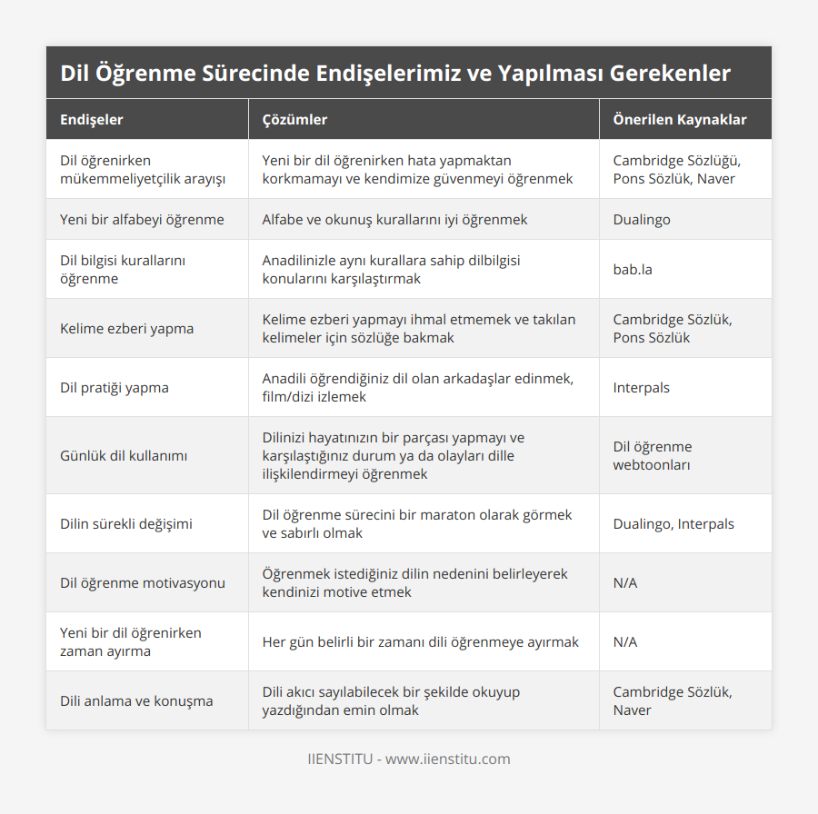 Dil öğrenirken mükemmeliyetçilik arayışı, Yeni bir dil öğrenirken hata yapmaktan korkmamayı ve kendimize güvenmeyi öğrenmek, Cambridge Sözlüğü, Pons Sözlük, Naver, Yeni bir alfabeyi öğrenme, Alfabe ve okunuş kurallarını iyi öğrenmek, Dualingo, Dil bilgisi kurallarını öğrenme, Anadilinizle aynı kurallara sahip dilbilgisi konularını karşılaştırmak, babla, Kelime ezberi yapma, Kelime ezberi yapmayı ihmal etmemek ve takılan kelimeler için sözlüğe bakmak, Cambridge Sözlük, Pons Sözlük, Dil pratiği yapma, Anadili öğrendiğiniz dil olan arkadaşlar edinmek, film/dizi izlemek, Interpals, Günlük dil kullanımı, Dilinizi hayatınızın bir parçası yapmayı ve karşılaştığınız durum ya da olayları dille ilişkilendirmeyi öğrenmek, Dil öğrenme webtoonları, Dilin sürekli değişimi, Dil öğrenme sürecini bir maraton olarak görmek ve sabırlı olmak, Dualingo, Interpals, Dil öğrenme motivasyonu, Öğrenmek istediğiniz dilin nedenini belirleyerek kendinizi motive etmek, N/A, Yeni bir dil öğrenirken zaman ayırma, Her gün belirli bir zamanı dili öğrenmeye ayırmak, N/A, Dili anlama ve konuşma, Dili akıcı sayılabilecek bir şekilde okuyup yazdığından emin olmak, Cambridge Sözlük, Naver