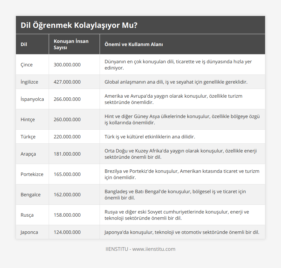 Çince, 300000000, Dünyanın en çok konuşulan dili, ticarette ve iş dünyasında hızla yer ediniyor, İngilizce, 427000000, Global anlaşmanın ana dili, iş ve seyahat için genellikle gereklidir, İspanyolca, 266000000, Amerika ve Avrupa'da yaygın olarak konuşulur, özellikle turizm sektöründe önemlidir, Hintçe, 260000000, Hint ve diğer Güney Asya ülkelerinde konuşulur, özellikle bölgeye özgü iş kollarında önemlidir, Türkçe, 220000000, Türk iş ve kültürel etkinliklerin ana dilidir, Arapça, 181000000, Orta Doğu ve Kuzey Afrika'da yaygın olarak konuşulur, özellikle enerji sektöründe önemli bir dil, Portekizce, 165000000, Brezilya ve Portekiz'de konuşulur, Amerikan kıtasında ticaret ve turizm için önemlidir, Bengalce, 162000000, Bangladeş ve Batı Bengal'de konuşulur, bölgesel iş ve ticaret için önemli bir dil, Rusça, 158000000, Rusya ve diğer eski Sovyet cumhuriyetlerinde konuşulur, enerji ve teknoloji sektöründe önemli bir dil, Japonca, 124000000, Japonya'da konuşulur, teknoloji ve otomotiv sektöründe önemli bir dil