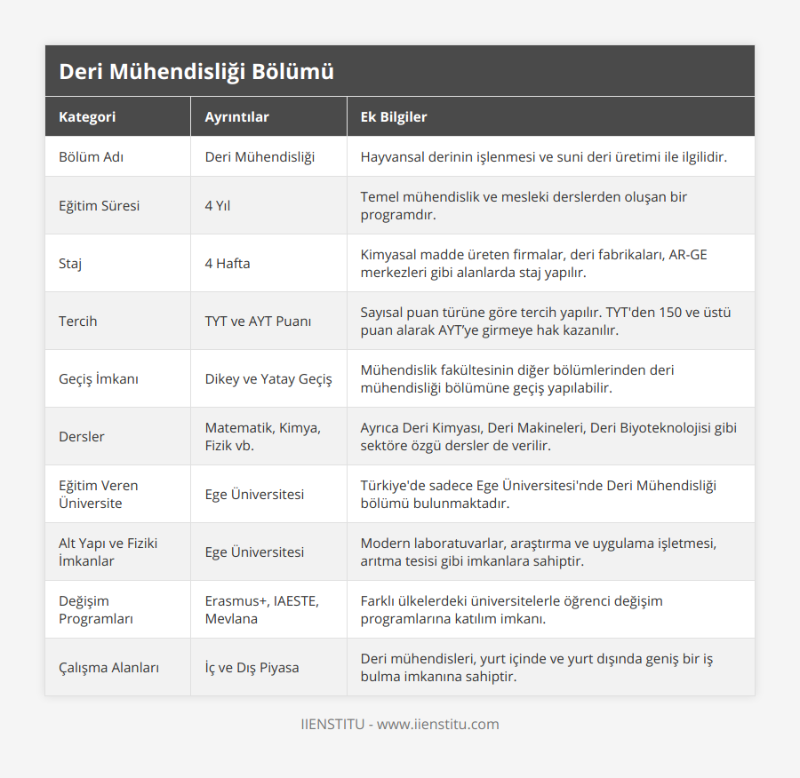 Bölüm Adı, Deri Mühendisliği, Hayvansal derinin işlenmesi ve suni deri üretimi ile ilgilidir, Eğitim Süresi, 4 Yıl, Temel mühendislik ve mesleki derslerden oluşan bir programdır, Staj, 4 Hafta, Kimyasal madde üreten firmalar, deri fabrikaları, AR-GE merkezleri gibi alanlarda staj yapılır, Tercih, TYT ve AYT Puanı, Sayısal puan türüne göre tercih yapılır TYT'den 150 ve üstü puan alarak AYT’ye girmeye hak kazanılır, Geçiş İmkanı, Dikey ve Yatay Geçiş, Mühendislik fakültesinin diğer bölümlerinden deri mühendisliği bölümüne geçiş yapılabilir, Dersler, Matematik, Kimya, Fizik vb, Ayrıca Deri Kimyası, Deri Makineleri, Deri Biyoteknolojisi gibi sektöre özgü dersler de verilir, Eğitim Veren Üniversite, Ege Üniversitesi, Türkiye'de sadece Ege Üniversitesi'nde Deri Mühendisliği bölümü bulunmaktadır, Alt Yapı ve Fiziki İmkanlar, Ege Üniversitesi, Modern laboratuvarlar, araştırma ve uygulama işletmesi, arıtma tesisi gibi imkanlara sahiptir, Değişim Programları, Erasmus+, IAESTE, Mevlana, Farklı ülkelerdeki üniversitelerle öğrenci değişim programlarına katılım imkanı, Çalışma Alanları, İç ve Dış Piyasa, Deri mühendisleri, yurt içinde ve yurt dışında geniş bir iş bulma imkanına sahiptir