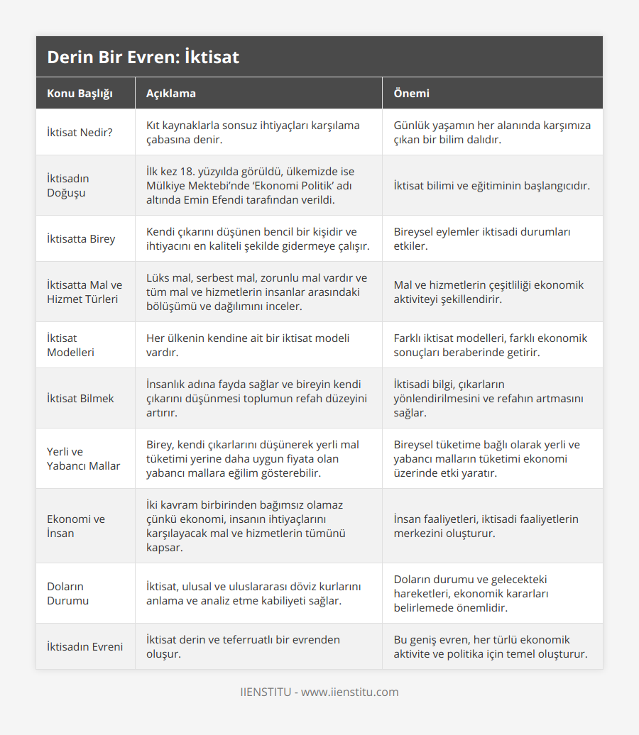 İktisat Nedir?, Kıt kaynaklarla sonsuz ihtiyaçları karşılama çabasına denir, Günlük yaşamın her alanında karşımıza çıkan bir bilim dalıdır, İktisadın Doğuşu, İlk kez 18 yüzyılda görüldü, ülkemizde ise Mülkiye Mektebi’nde ‘Ekonomi Politik’ adı altında Emin Efendi tarafından verildi, İktisat bilimi ve eğitiminin başlangıcıdır, İktisatta Birey, Kendi çıkarını düşünen bencil bir kişidir ve ihtiyacını en kaliteli şekilde gidermeye çalışır, Bireysel eylemler iktisadi durumları etkiler, İktisatta Mal ve Hizmet Türleri, Lüks mal, serbest mal, zorunlu mal vardır ve tüm mal ve hizmetlerin insanlar arasındaki bölüşümü ve dağılımını inceler, Mal ve hizmetlerin çeşitliliği ekonomik aktiviteyi şekillendirir, İktisat Modelleri, Her ülkenin kendine ait bir iktisat modeli vardır, Farklı iktisat modelleri, farklı ekonomik sonuçları beraberinde getirir, İktisat Bilmek, İnsanlık adına fayda sağlar ve bireyin kendi çıkarını düşünmesi toplumun refah düzeyini artırır, İktisadi bilgi, çıkarların yönlendirilmesini ve refahın artmasını sağlar, Yerli ve Yabancı Mallar, Birey, kendi çıkarlarını düşünerek yerli mal tüketimi yerine daha uygun fiyata olan yabancı mallara eğilim gösterebilir, Bireysel tüketime bağlı olarak yerli ve yabancı malların tüketimi ekonomi üzerinde etki yaratır, Ekonomi ve İnsan, İki kavram birbirinden bağımsız olamaz çünkü ekonomi, insanın ihtiyaçlarını karşılayacak mal ve hizmetlerin tümünü kapsar, İnsan faaliyetleri, iktisadi faaliyetlerin merkezini oluşturur, Doların Durumu, İktisat, ulusal ve uluslararası döviz kurlarını anlama ve analiz etme kabiliyeti sağlar, Doların durumu ve gelecekteki hareketleri, ekonomik kararları belirlemede önemlidir, İktisadın Evreni, İktisat derin ve teferruatlı bir evrenden oluşur, Bu geniş evren, her türlü ekonomik aktivite ve politika için temel oluşturur