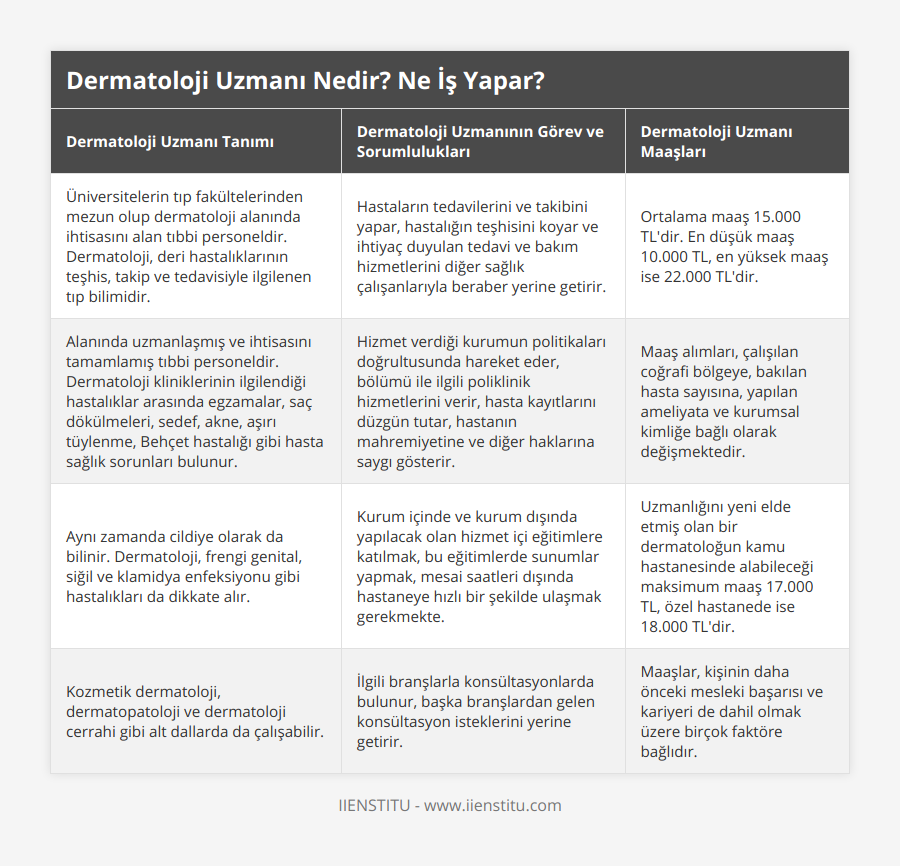 Üniversitelerin tıp fakültelerinden mezun olup dermatoloji alanında ihtisasını alan tıbbi personeldir Dermatoloji, deri hastalıklarının teşhis, takip ve tedavisiyle ilgilenen tıp bilimidir, Hastaların tedavilerini ve takibini yapar, hastalığın teşhisini koyar ve ihtiyaç duyulan tedavi ve bakım hizmetlerini diğer sağlık çalışanlarıyla beraber yerine getirir, Ortalama maaş 15000 TL'dir En düşük maaş 10000 TL, en yüksek maaş ise 22000 TL'dir, Alanında uzmanlaşmış ve ihtisasını tamamlamış tıbbi personeldir Dermatoloji kliniklerinin ilgilendiği hastalıklar arasında egzamalar, saç dökülmeleri, sedef, akne, aşırı tüylenme, Behçet hastalığı gibi hasta sağlık sorunları bulunur, Hizmet verdiği kurumun politikaları doğrultusunda hareket eder, bölümü ile ilgili poliklinik hizmetlerini verir, hasta kayıtlarını düzgün tutar, hastanın mahremiyetine ve diğer haklarına saygı gösterir, Maaş alımları, çalışılan coğrafi bölgeye, bakılan hasta sayısına, yapılan ameliyata ve kurumsal kimliğe bağlı olarak değişmektedir, Aynı zamanda cildiye olarak da bilinir Dermatoloji, frengi genital, siğil ve klamidya enfeksiyonu gibi hastalıkları da dikkate alır, Kurum içinde ve kurum dışında yapılacak olan hizmet içi eğitimlere katılmak, bu eğitimlerde sunumlar yapmak, mesai saatleri dışında hastaneye hızlı bir şekilde ulaşmak gerekmekte, Uzmanlığını yeni elde etmiş olan bir dermatoloğun kamu hastanesinde alabileceği maksimum maaş 17000 TL, özel hastanede ise 18000 TL'dir, Kozmetik dermatoloji, dermatopatoloji ve dermatoloji cerrahi gibi alt dallarda da çalışabilir, İlgili branşlarla konsültasyonlarda bulunur, başka branşlardan gelen konsültasyon isteklerini yerine getirir, Maaşlar, kişinin daha önceki mesleki başarısı ve kariyeri de dahil olmak üzere birçok faktöre bağlıdır