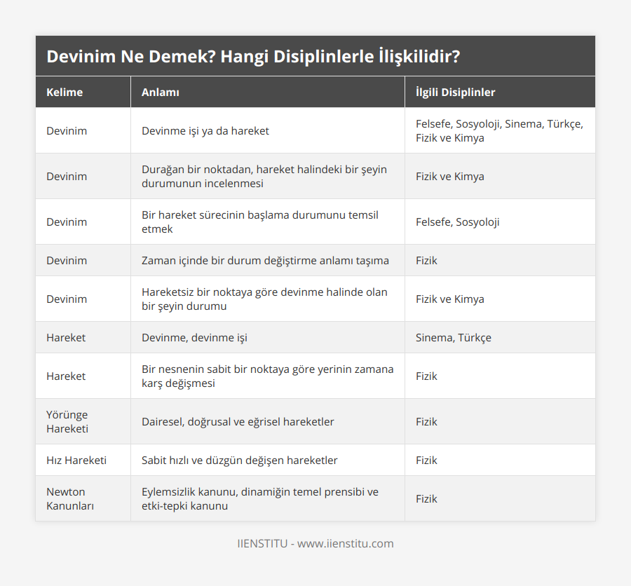 Devinim, Devinme işi ya da hareket, Felsefe, Sosyoloji, Sinema, Türkçe, Fizik ve Kimya, Devinim, Durağan bir noktadan, hareket halindeki bir şeyin durumunun incelenmesi, Fizik ve Kimya, Devinim, Bir hareket sürecinin başlama durumunu temsil etmek, Felsefe, Sosyoloji, Devinim, Zaman içinde bir durum değiştirme anlamı taşıma, Fizik, Devinim, Hareketsiz bir noktaya göre devinme halinde olan bir şeyin durumu, Fizik ve Kimya, Hareket, Devinme, devinme işi, Sinema, Türkçe, Hareket, Bir nesnenin sabit bir noktaya göre yerinin zamana karş değişmesi, Fizik, Yörünge Hareketi, Dairesel, doğrusal ve eğrisel hareketler, Fizik, Hız Hareketi, Sabit hızlı ve düzgün değişen hareketler, Fizik, Newton Kanunları, Eylemsizlik kanunu, dinamiğin temel prensibi ve etki-tepki kanunu, Fizik