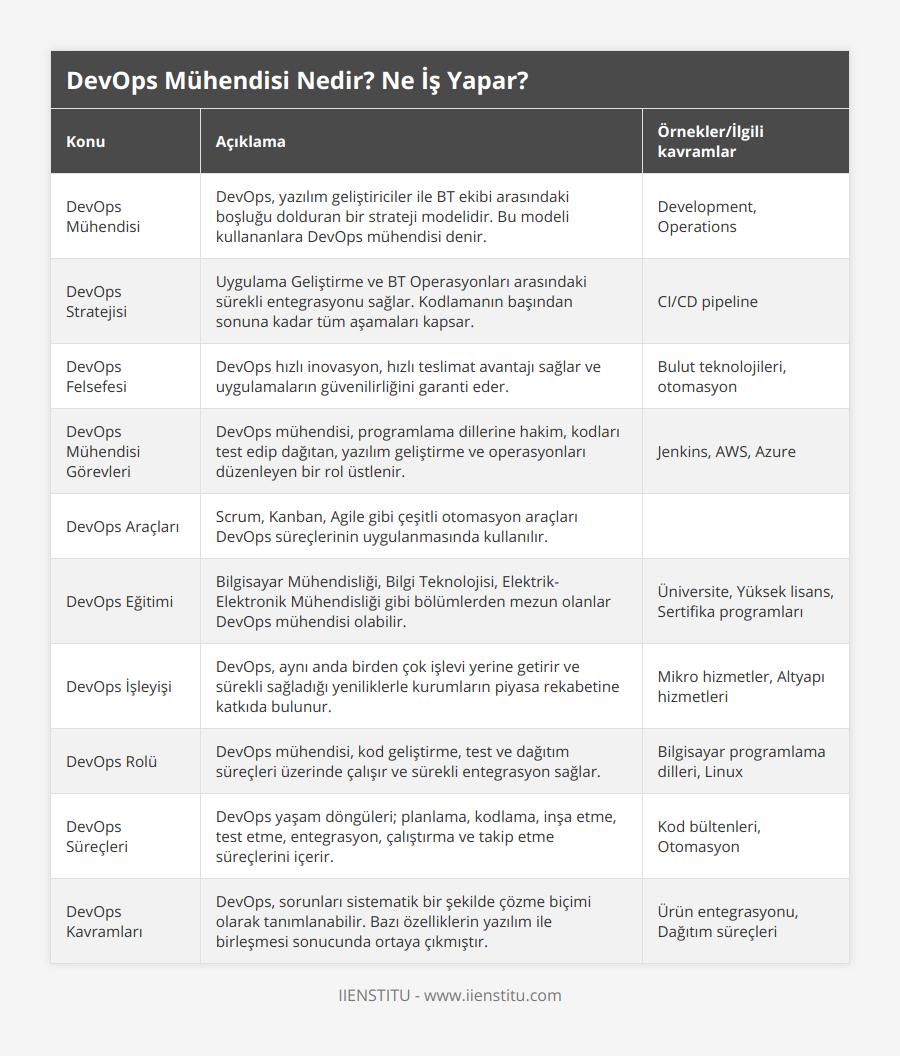 DevOps Mühendisi, DevOps, yazılım geliştiriciler ile BT ekibi arasındaki boşluğu dolduran bir strateji modelidir Bu modeli kullananlara DevOps mühendisi denir, Development, Operations, DevOps Stratejisi, Uygulama Geliştirme ve BT Operasyonları arasındaki sürekli entegrasyonu sağlar Kodlamanın başından sonuna kadar tüm aşamaları kapsar, CI/CD pipeline, DevOps Felsefesi, DevOps hızlı inovasyon, hızlı teslimat avantajı sağlar ve uygulamaların güvenilirliğini garanti eder, Bulut teknolojileri, otomasyon, DevOps Mühendisi Görevleri, DevOps mühendisi, programlama dillerine hakim, kodları test edip dağıtan, yazılım geliştirme ve operasyonları düzenleyen bir rol üstlenir, Jenkins, AWS, Azure, DevOps Araçları, Scrum, Kanban, Agile gibi çeşitli otomasyon araçları DevOps süreçlerinin uygulanmasında kullanılır, , DevOps Eğitimi, Bilgisayar Mühendisliği, Bilgi Teknolojisi, Elektrik-Elektronik Mühendisliği gibi bölümlerden mezun olanlar DevOps mühendisi olabilir, Üniversite, Yüksek lisans, Sertifika programları, DevOps İşleyişi, DevOps, aynı anda birden çok işlevi yerine getirir ve sürekli sağladığı yeniliklerle kurumların piyasa rekabetine katkıda bulunur, Mikro hizmetler, Altyapı hizmetleri, DevOps Rolü, DevOps mühendisi, kod geliştirme, test ve dağıtım süreçleri üzerinde çalışır ve sürekli entegrasyon sağlar, Bilgisayar programlama dilleri, Linux, DevOps Süreçleri, DevOps yaşam döngüleri; planlama, kodlama, inşa etme, test etme, entegrasyon, çalıştırma ve takip etme süreçlerini içerir, Kod bültenleri, Otomasyon, DevOps Kavramları, DevOps, sorunları sistematik bir şekilde çözme biçimi olarak tanımlanabilir Bazı özelliklerin yazılım ile birleşmesi sonucunda ortaya çıkmıştır, Ürün entegrasyonu, Dağıtım süreçleri