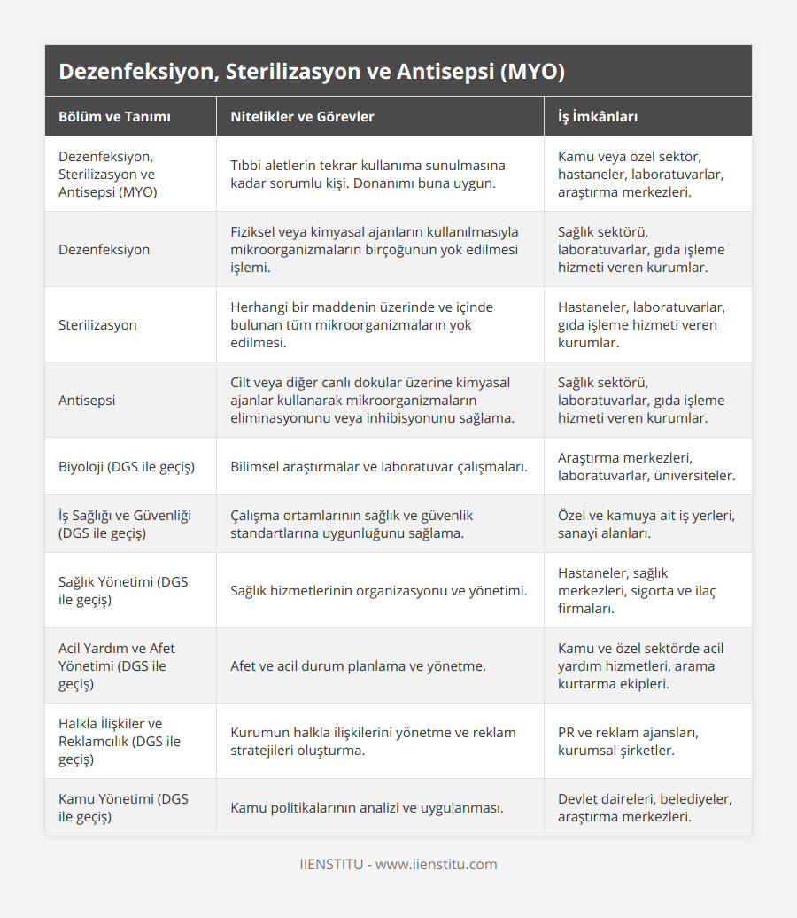 Dezenfeksiyon, Sterilizasyon ve Antisepsi (MYO), Tıbbi aletlerin tekrar kullanıma sunulmasına kadar sorumlu kişi Donanımı buna uygun, Kamu veya özel sektör, hastaneler, laboratuvarlar, araştırma merkezleri, Dezenfeksiyon, Fiziksel veya kimyasal ajanların kullanılmasıyla mikroorganizmaların birçoğunun yok edilmesi işlemi, Sağlık sektörü, laboratuvarlar, gıda işleme hizmeti veren kurumlar, Sterilizasyon, Herhangi bir maddenin üzerinde ve içinde bulunan tüm mikroorganizmaların yok edilmesi, Hastaneler, laboratuvarlar, gıda işleme hizmeti veren kurumlar, Antisepsi, Cilt veya diğer canlı dokular üzerine kimyasal ajanlar kullanarak mikroorganizmaların eliminasyonunu veya inhibisyonunu sağlama, Sağlık sektörü, laboratuvarlar, gıda işleme hizmeti veren kurumlar, Biyoloji (DGS ile geçiş), Bilimsel araştırmalar ve laboratuvar çalışmaları, Araştırma merkezleri, laboratuvarlar, üniversiteler, İş Sağlığı ve Güvenliği (DGS ile geçiş), Çalışma ortamlarının sağlık ve güvenlik standartlarına uygunluğunu sağlama, Özel ve kamuya ait iş yerleri, sanayi alanları, Sağlık Yönetimi (DGS ile geçiş), Sağlık hizmetlerinin organizasyonu ve yönetimi, Hastaneler, sağlık merkezleri, sigorta ve ilaç firmaları, Acil Yardım ve Afet Yönetimi (DGS ile geçiş), Afet ve acil durum planlama ve yönetme, Kamu ve özel sektörde acil yardım hizmetleri, arama kurtarma ekipleri, Halkla İlişkiler ve Reklamcılık (DGS ile geçiş), Kurumun halkla ilişkilerini yönetme ve reklam stratejileri oluşturma, PR ve reklam ajansları, kurumsal şirketler, Kamu Yönetimi (DGS ile geçiş), Kamu politikalarının analizi ve uygulanması, Devlet daireleri, belediyeler, araştırma merkezleri