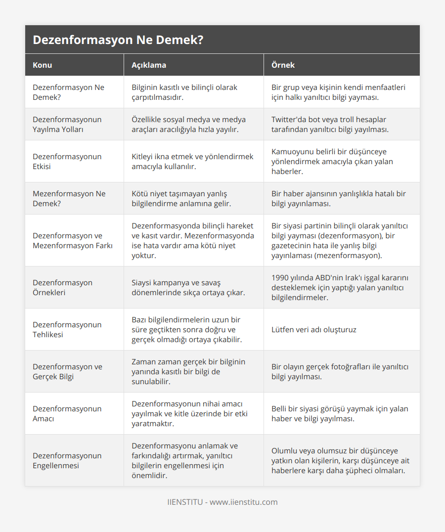 Dezenformasyon Ne Demek?, Bilginin kasıtlı ve bilinçli olarak çarpıtılmasıdır, Bir grup veya kişinin kendi menfaatleri için halkı yanıltıcı bilgi yayması, Dezenformasyonun Yayılma Yolları, Özellikle sosyal medya ve medya araçları aracılığıyla hızla yayılır, Twitter'da bot veya troll hesaplar tarafından yanıltıcı bilgi yayılması, Dezenformasyonun Etkisi, Kitleyi ikna etmek ve yönlendirmek amacıyla kullanılır, Kamuoyunu belirli bir düşünceye yönlendirmek amacıyla çıkan yalan haberler, Mezenformasyon Ne Demek?, Kötü niyet taşımayan yanlış bilgilendirme anlamına gelir, Bir haber ajansının yanlışlıkla hatalı bir bilgi yayınlaması, Dezenformasyon ve Mezenformasyon Farkı, Dezenformasyonda bilinçli hareket ve kasıt vardır Mezenformasyonda ise hata vardır ama kötü niyet yoktur, Bir siyasi partinin bilinçli olarak yanıltıcı bilgi yayması (dezenformasyon), bir gazetecinin hata ile yanlış bilgi yayınlaması (mezenformasyon), Dezenformasyon Örnekleri, Siaysi kampanya ve savaş dönemlerinde sıkça ortaya çıkar, 1990 yılında ABD'nin Irak'ı işgal kararını desteklemek için yaptığı yalan yanıltıcı bilgilendirmeler, Dezenformasyonun Tehlikesi, Bazı bilgilendirmelerin uzun bir süre geçtikten sonra doğru ve gerçek olmadığı ortaya çıkabilir, Lütfen veri adı oluşturuz, Dezenformasyon ve Gerçek Bilgi, Zaman zaman gerçek bir bilginin yanında kasıtlı bir bilgi de sunulabilir, Bir olayın gerçek fotoğrafları ile yanıltıcı bilgi yayılması, Dezenformasyonun Amacı, Dezenformasyonun nihai amacı yayılmak ve kitle üzerinde bir etki yaratmaktır, Belli bir siyasi görüşü yaymak için yalan haber ve bilgi yayılması, Dezenformasyonun Engellenmesi, Dezenformasyonu anlamak ve farkındalığı artırmak, yanıltıcı bilgilerin engellenmesi için önemlidir, Olumlu veya olumsuz bir düşünceye yatkın olan kişilerin, karşı düşünceye ait haberlere karşı daha şüpheci olmaları