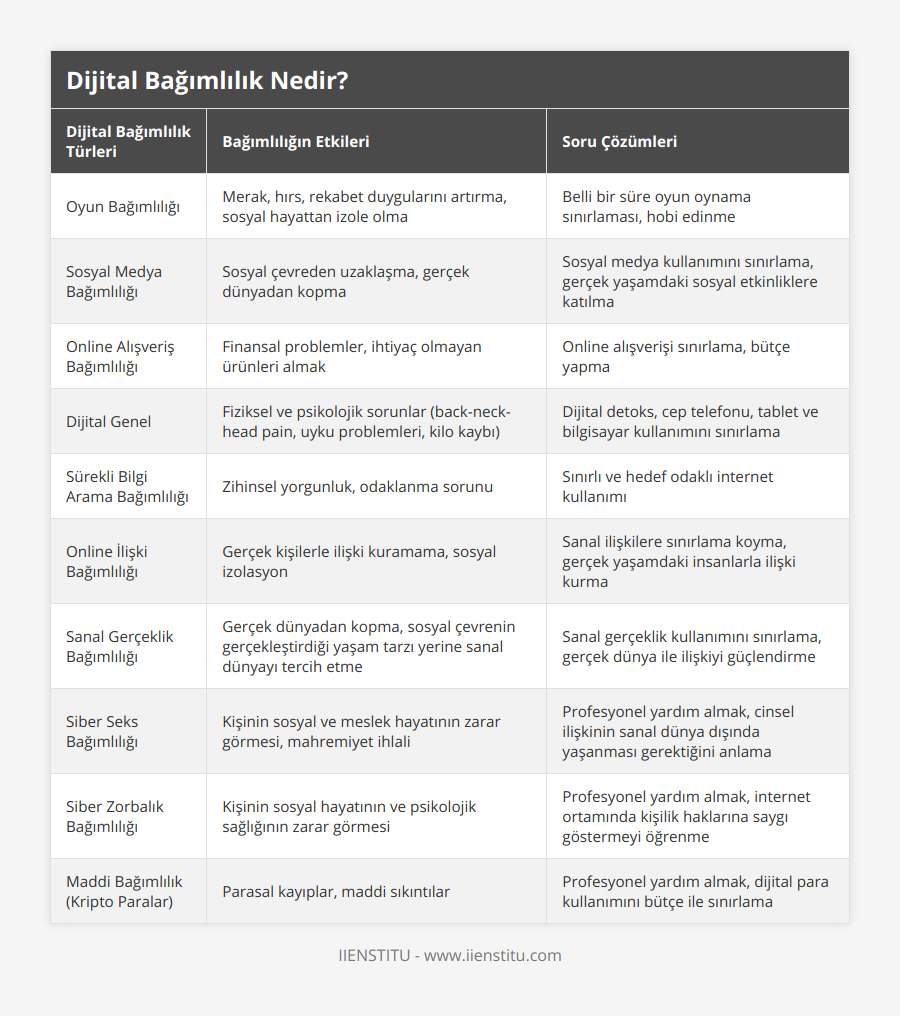 Oyun Bağımlılığı, Merak, hırs, rekabet duygularını artırma, sosyal hayattan izole olma, Belli bir süre oyun oynama sınırlaması, hobi edinme, Sosyal Medya Bağımlılığı, Sosyal çevreden uzaklaşma, gerçek dünyadan kopma, Sosyal medya kullanımını sınırlama, gerçek yaşamdaki sosyal etkinliklere katılma, Online Alışveriş Bağımlılığı, Finansal problemler, ihtiyaç olmayan ürünleri almak, Online alışverişi sınırlama, bütçe yapma, Dijital Genel, Fiziksel ve psikolojik sorunlar (back-neck-head pain, uyku problemleri, kilo kaybı), Dijital detoks, cep telefonu, tablet ve bilgisayar kullanımını sınırlama, Sürekli Bilgi Arama Bağımlılığı, Zihinsel yorgunluk, odaklanma sorunu, Sınırlı ve hedef odaklı internet kullanımı, Online İlişki Bağımlılığı, Gerçek kişilerle ilişki kuramama, sosyal izolasyon, Sanal ilişkilere sınırlama koyma, gerçek yaşamdaki insanlarla ilişki kurma, Sanal Gerçeklik Bağımlılığı, Gerçek dünyadan kopma, sosyal çevrenin gerçekleştirdiği yaşam tarzı yerine sanal dünyayı tercih etme, Sanal gerçeklik kullanımını sınırlama, gerçek dünya ile ilişkiyi güçlendirme, Siber Seks Bağımlılığı, Kişinin sosyal ve meslek hayatının zarar görmesi, mahremiyet ihlali, Profesyonel yardım almak, cinsel ilişkinin sanal dünya dışında yaşanması gerektiğini anlama, Siber Zorbalık Bağımlılığı, Kişinin sosyal hayatının ve psikolojik sağlığının zarar görmesi, Profesyonel yardım almak, internet ortamında kişilik haklarına saygı göstermeyi öğrenme, Maddi Bağımlılık (Kripto Paralar), Parasal kayıplar, maddi sıkıntılar, Profesyonel yardım almak, dijital para kullanımını bütçe ile sınırlama