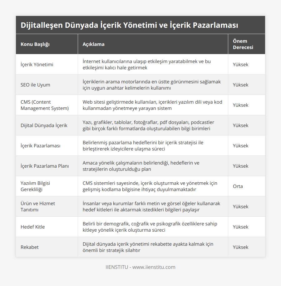 İçerik Yönetimi, İnternet kullanıcılarına ulaşıp etkileşim yaratabilmek ve bu etkileşimi kalıcı hale getirmek, Yüksek, SEO ile Uyum, İçeriklerin arama motorlarında en üstte görünmesini sağlamak için uygun anahtar kelimelerin kullanımı, Yüksek, CMS (Content Management System), Web sitesi geliştirmede kullanılan, içerikleri yazılım dili veya kod kullanmadan yönetmeye yarayan sistem, Yüksek, Dijital Dünyada İçerik, Yazı, grafikler, tablolar, fotoğraflar, pdf dosyaları, podcastler gibi birçok farklı formatlarda oluşturulabilen bilgi birimleri, Yüksek, İçerik Pazarlaması, Belirlenmiş pazarlama hedeflerini bir içerik stratejisi ile birleştirerek izleyicilere ulaşma süreci, Yüksek, İçerik Pazarlama Planı, Amaca yönelik çalışmaların belirlendiği, hedeflerin ve stratejilerin oluşturulduğu plan, Yüksek, Yazılım Bilgisi Gerekliliği, CMS sistemleri sayesinde, içerik oluşturmak ve yönetmek için gelişmiş kodlama bilgisine ihtiyaç duyulmamaktadır, Orta, Ürün ve Hizmet Tanıtımı, İnsanlar veya kurumlar farklı metin ve görsel öğeler kullanarak hedef kitleleri ile aktarmak istedikleri bilgileri paylaşır, Yüksek, Hedef Kitle, Belirli bir demografik, coğrafik ve psikografik özelliklere sahip kitleye yönelik içerik oluşturma süreci, Yüksek, Rekabet, Dijital dünyada içerik yönetimi rekabette ayakta kalmak için önemli bir stratejik silahtır, Yüksek