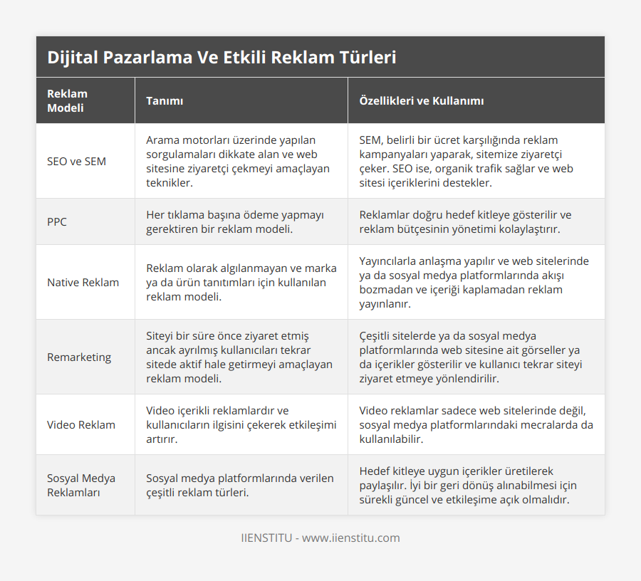 SEO ve SEM, Arama motorları üzerinde yapılan sorgulamaları dikkate alan ve web sitesine ziyaretçi çekmeyi amaçlayan teknikler, SEM, belirli bir ücret karşılığında reklam kampanyaları yaparak, sitemize ziyaretçi çeker SEO ise, organik trafik sağlar ve web sitesi içeriklerini destekler, PPC, Her tıklama başına ödeme yapmayı gerektiren bir reklam modeli, Reklamlar doğru hedef kitleye gösterilir ve reklam bütçesinin yönetimi kolaylaştırır, Native Reklam, Reklam olarak algılanmayan ve marka ya da ürün tanıtımları için kullanılan reklam modeli, Yayıncılarla anlaşma yapılır ve web sitelerinde ya da sosyal medya platformlarında akışı bozmadan ve içeriği kaplamadan reklam yayınlanır, Remarketing, Siteyi bir süre önce ziyaret etmiş ancak ayrılmış kullanıcıları tekrar sitede aktif hale getirmeyi amaçlayan reklam modeli, Çeşitli sitelerde ya da sosyal medya platformlarında web sitesine ait görseller ya da içerikler gösterilir ve kullanıcı tekrar siteyi ziyaret etmeye yönlendirilir, Video Reklam, Video içerikli reklamlardır ve kullanıcıların ilgisini çekerek etkileşimi artırır, Video reklamlar sadece web sitelerinde değil, sosyal medya platformlarındaki mecralarda da kullanılabilir, Sosyal Medya Reklamları, Sosyal medya platformlarında verilen çeşitli reklam türleri, Hedef kitleye uygun içerikler üretilerek paylaşılır İyi bir geri dönüş alınabilmesi için sürekli güncel ve etkileşime açık olmalıdır