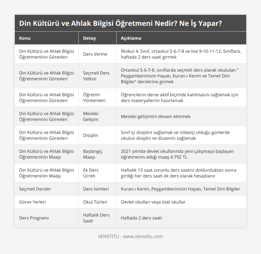 Din Kültürü ve Ahlak Bilgisi Öğretmeninin Görevleri, Ders Verme, İlkokul 4 Sınıf, ortaokul 5-6-7-8 ve lise 9-10-11-12 Sınıflara, haftada 2 ders saati girmek, Din Kültürü ve Ahlak Bilgisi Öğretmeninin Görevleri, Seçmeli Ders Yetkisi, Ortaokul 5-6-7-8 sınıflarda seçmeli ders olarak okutulan ‘’ Peygamberimizin Hayatı, Kuran-ı Kerim ve Temel Dini Bilgiler’’ derslerine girmek, Din Kültürü ve Ahlak Bilgisi Öğretmeninin Görevleri, Öğretim Yöntemleri, Öğrencilerin derse aktif biçimde katılmasını sağlamak için ders materyallerini hazırlamak, Din Kültürü ve Ahlak Bilgisi Öğretmeninin Görevleri, Mesleki Gelişim, Mesleki gelişimini devam ettirmek, Din Kültürü ve Ahlak Bilgisi Öğretmeninin Görevleri, Disiplin, Sınıf içi disiplini sağlamak ve nöbetçi olduğu günlerde okulun disiplin ve düzenini sağlamak, Din Kültürü ve Ahlak Bilgisi Öğretmeninin Maaşı, Başlangıç Maaşı, 2021 yılında devlet okullarında yeni çalışmaya başlayan öğretmenin aldığı maaş 4792 TL, Din Kültürü ve Ahlak Bilgisi Öğretmeninin Maaşı, Ek Ders Ücreti, Haftalık 15 saat zorunlu ders saatini doldurduktan sonra girdiği her ders saati ek ders olarak hesaplanır, Seçmeli Dersler, Ders İsimleri, Kuran-ı Kerim, Peygamberimizin Hayatı, Temel Dini Bilgiler, Görev Yerleri, Okul Türleri, Devlet okulları veya özel okullar, Ders Programı, Haftalık Ders Saati, Haftada 2 ders saati