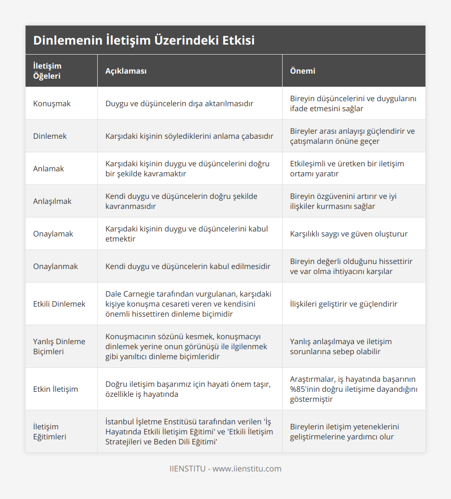 Konuşmak, Duygu ve düşüncelerin dışa aktarılmasıdır, Bireyin düşüncelerini ve duygularını ifade etmesini sağlar, Dinlemek, Karşıdaki kişinin söylediklerini anlama çabasıdır, Bireyler arası anlayışı güçlendirir ve çatışmaların önüne geçer, Anlamak, Karşıdaki kişinin duygu ve düşüncelerini doğru bir şekilde kavramaktır, Etkileşimli ve üretken bir iletişim ortamı yaratır, Anlaşılmak, Kendi duygu ve düşüncelerin doğru şekilde kavranmasıdır, Bireyin özgüvenini artırır ve iyi ilişkiler kurmasını sağlar, Onaylamak, Karşıdaki kişinin duygu ve düşüncelerini kabul etmektir, Karşılıklı saygı ve güven oluşturur, Onaylanmak, Kendi duygu ve düşüncelerin kabul edilmesidir, Bireyin değerli olduğunu hissettirir ve var olma ihtiyacını karşılar, Etkili Dinlemek, Dale Carnegie tarafından vurgulanan, karşıdaki kişiye konuşma cesareti veren ve kendisini önemli hissettiren dinleme biçimidir, İlişkileri geliştirir ve güçlendirir, Yanlış Dinleme Biçimleri, Konuşmacının sözünü kesmek, konuşmacıyı dinlemek yerine onun görünüşü ile ilgilenmek gibi yanıltıcı dinleme biçimleridir, Yanlış anlaşılmaya ve iletişim sorunlarına sebep olabilir, Etkin İletişim, Doğru iletişim başarımız için hayati önem taşır, özellikle iş hayatında, Araştırmalar, iş hayatında başarının %85'inin doğru iletişime dayandığını göstermiştir, İletişim Eğitimleri, İstanbul İşletme Enstitüsü tarafından verilen 'İş Hayatında Etkili İletişim Eğitimi' ve 'Etkili İletişim Stratejileri ve Beden Dili Eğitimi', Bireylerin iletişim yeteneklerini geliştirmelerine yardımcı olur