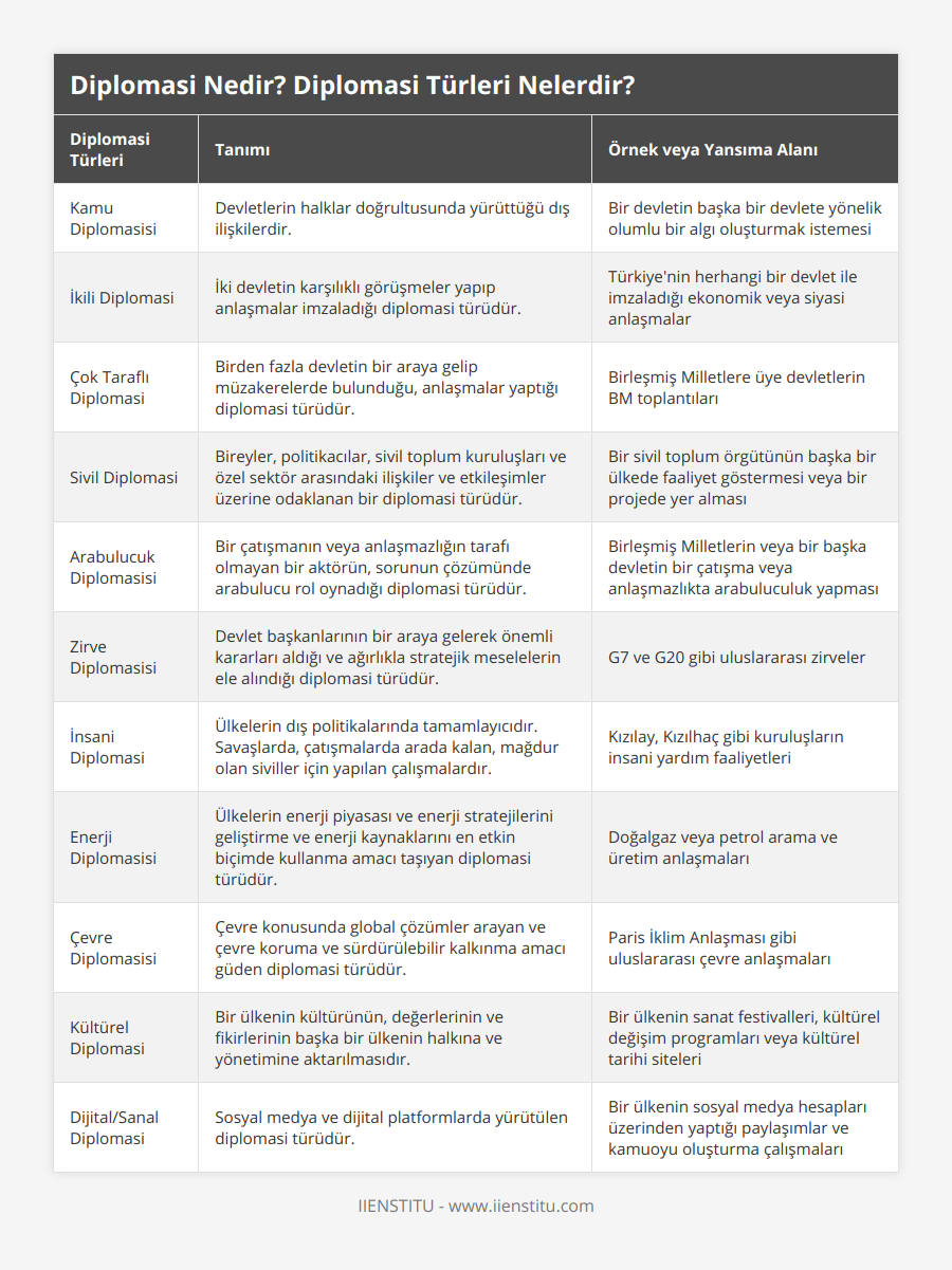 Kamu Diplomasisi, Devletlerin halklar doğrultusunda yürüttüğü dış ilişkilerdir, Bir devletin başka bir devlete yönelik olumlu bir algı oluşturmak istemesi, İkili Diplomasi, İki devletin karşılıklı görüşmeler yapıp anlaşmalar imzaladığı diplomasi türüdür, Türkiye'nin herhangi bir devlet ile imzaladığı ekonomik veya siyasi anlaşmalar, Çok Taraflı Diplomasi, Birden fazla devletin bir araya gelip müzakerelerde bulunduğu, anlaşmalar yaptığı diplomasi türüdür, Birleşmiş Milletlere üye devletlerin BM toplantıları, Sivil Diplomasi, Bireyler, politikacılar, sivil toplum kuruluşları ve özel sektör arasındaki ilişkiler ve etkileşimler üzerine odaklanan bir diplomasi türüdür, Bir sivil toplum örgütünün başka bir ülkede faaliyet göstermesi veya bir projede yer alması, Arabulucuk Diplomasisi, Bir çatışmanın veya anlaşmazlığın tarafı olmayan bir aktörün, sorunun çözümünde arabulucu rol oynadığı diplomasi türüdür, Birleşmiş Milletlerin veya bir başka devletin bir çatışma veya anlaşmazlıkta arabuluculuk yapması, Zirve Diplomasisi, Devlet başkanlarının bir araya gelerek önemli kararları aldığı ve ağırlıkla stratejik meselelerin ele alındığı diplomasi türüdür, G7 ve G20 gibi uluslararası zirveler, İnsani Diplomasi, Ülkelerin dış politikalarında tamamlayıcıdır Savaşlarda, çatışmalarda arada kalan, mağdur olan siviller için yapılan çalışmalardır, Kızılay, Kızılhaç gibi kuruluşların insani yardım faaliyetleri, Enerji Diplomasisi, Ülkelerin enerji piyasası ve enerji stratejilerini geliştirme ve enerji kaynaklarını en etkin biçimde kullanma amacı taşıyan diplomasi türüdür, Doğalgaz veya petrol arama ve üretim anlaşmaları, Çevre Diplomasisi, Çevre konusunda global çözümler arayan ve çevre koruma ve sürdürülebilir kalkınma amacı güden diplomasi türüdür, Paris İklim Anlaşması gibi uluslararası çevre anlaşmaları, Kültürel Diplomasi, Bir ülkenin kültürünün, değerlerinin ve fikirlerinin başka bir ülkenin halkına ve yönetimine aktarılmasıdır, Bir ülkenin sanat festivalleri, kültürel değişim programları veya kültürel tarihi siteleri, Dijital/Sanal Diplomasi, Sosyal medya ve dijital platformlarda yürütülen diplomasi türüdür, Bir ülkenin sosyal medya hesapları üzerinden yaptığı paylaşımlar ve kamuoyu oluşturma çalışmaları