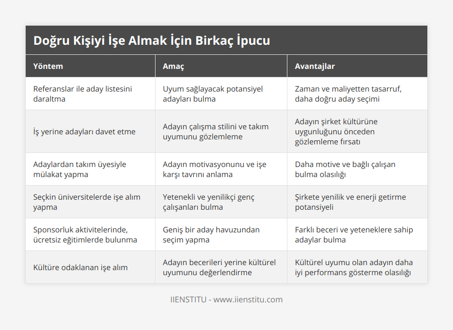 Referanslar ile aday listesini daraltma, Uyum sağlayacak potansiyel adayları bulma, Zaman ve maliyetten tasarruf, daha doğru aday seçimi, İş yerine adayları davet etme, Adayın çalışma stilini ve takım uyumunu gözlemleme, Adayın şirket kültürüne uygunluğunu önceden gözlemleme fırsatı, Adaylardan takım üyesiyle mülakat yapma, Adayın motivasyonunu ve işe karşı tavrını anlama, Daha motive ve bağlı çalışan bulma olasılığı, Seçkin üniversitelerde işe alım yapma, Yetenekli ve yenilikçi genç çalışanları bulma, Şirkete yenilik ve enerji getirme potansiyeli, Sponsorluk aktivitelerinde, ücretsiz eğitimlerde bulunma, Geniş bir aday havuzundan seçim yapma, Farklı beceri ve yeteneklere sahip adaylar bulma, Kültüre odaklanan işe alım, Adayın becerileri yerine kültürel uyumunu değerlendirme, Kültürel uyumu olan adayın daha iyi performans gösterme olasılığı