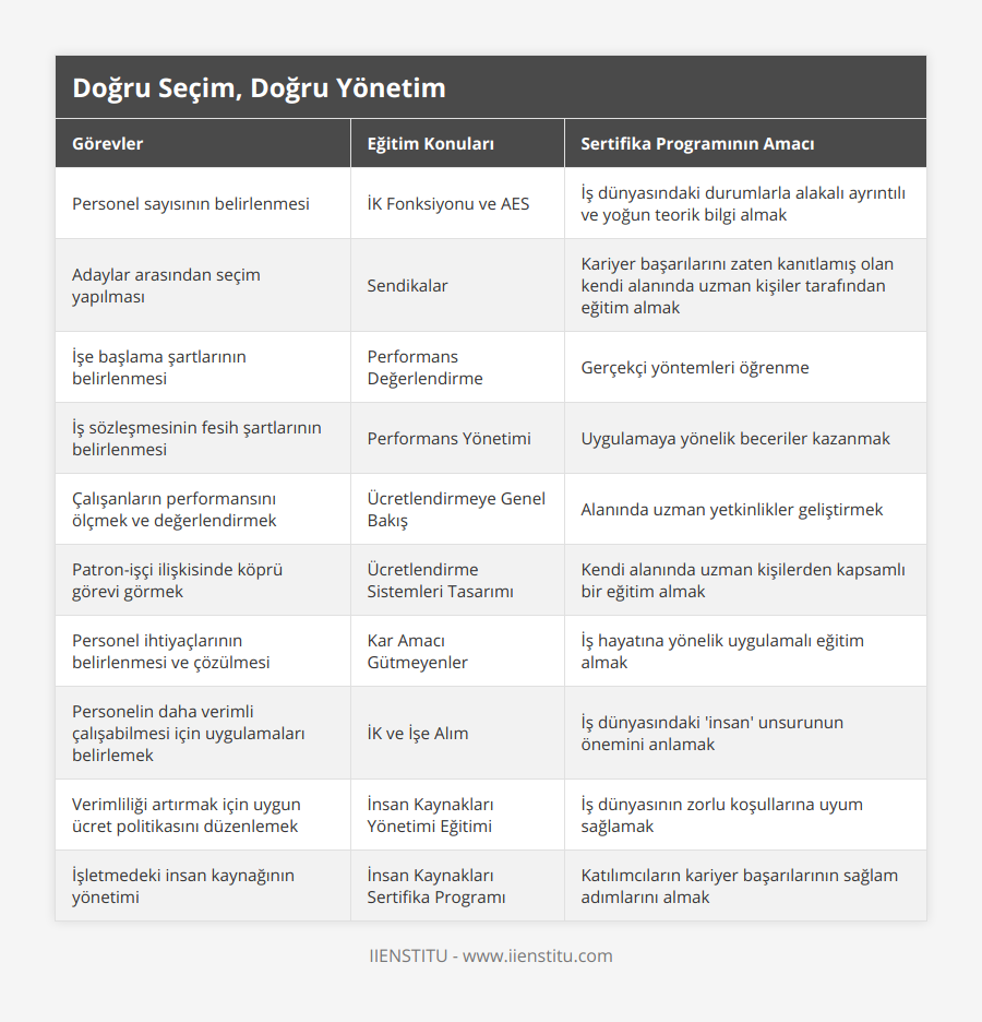 Personel sayısının belirlenmesi, İK Fonksiyonu ve AES, İş dünyasındaki durumlarla alakalı ayrıntılı ve yoğun teorik bilgi almak, Adaylar arasından seçim yapılması, Sendikalar, Kariyer başarılarını zaten kanıtlamış olan kendi alanında uzman kişiler tarafından eğitim almak, İşe başlama şartlarının belirlenmesi, Performans Değerlendirme, Gerçekçi yöntemleri öğrenme, İş sözleşmesinin fesih şartlarının belirlenmesi, Performans Yönetimi, Uygulamaya yönelik beceriler kazanmak, Çalışanların performansını ölçmek ve değerlendirmek, Ücretlendirmeye Genel Bakış, Alanında uzman yetkinlikler geliştirmek, Patron-işçi ilişkisinde köprü görevi görmek, Ücretlendirme Sistemleri Tasarımı, Kendi alanında uzman kişilerden kapsamlı bir eğitim almak, Personel ihtiyaçlarının belirlenmesi ve çözülmesi, Kar Amacı Gütmeyenler, İş hayatına yönelik uygulamalı eğitim almak, Personelin daha verimli çalışabilmesi için uygulamaları belirlemek, İK ve İşe Alım, İş dünyasındaki 'insan' unsurunun önemini anlamak, Verimliliği artırmak için uygun ücret politikasını düzenlemek, İnsan Kaynakları Yönetimi Eğitimi, İş dünyasının zorlu koşullarına uyum sağlamak, İşletmedeki insan kaynağının yönetimi, İnsan Kaynakları Sertifika Programı, Katılımcıların kariyer başarılarının sağlam adımlarını almak
