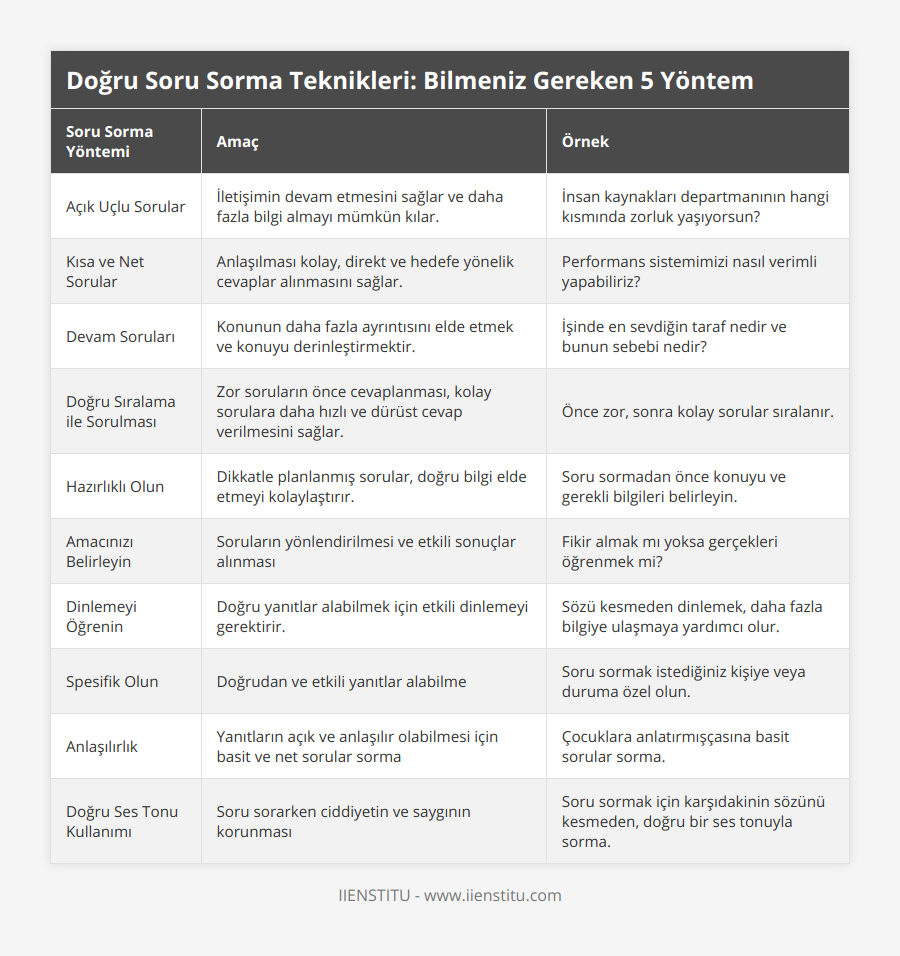 Açık Uçlu Sorular, İletişimin devam etmesini sağlar ve daha fazla bilgi almayı mümkün kılar, İnsan kaynakları departmanının hangi kısmında zorluk yaşıyorsun?, Kısa ve Net Sorular, Anlaşılması kolay, direkt ve hedefe yönelik cevaplar alınmasını sağlar, Performans sistemimizi nasıl verimli yapabiliriz?, Devam Soruları, Konunun daha fazla ayrıntısını elde etmek ve konuyu derinleştirmektir, İşinde en sevdiğin taraf nedir ve bunun sebebi nedir?, Doğru Sıralama ile Sorulması, Zor soruların önce cevaplanması, kolay sorulara daha hızlı ve dürüst cevap verilmesini sağlar, Önce zor, sonra kolay sorular sıralanır, Hazırlıklı Olun, Dikkatle planlanmış sorular, doğru bilgi elde etmeyi kolaylaştırır, Soru sormadan önce konuyu ve gerekli bilgileri belirleyin, Amacınızı Belirleyin, Soruların yönlendirilmesi ve etkili sonuçlar alınması, Fikir almak mı yoksa gerçekleri öğrenmek mi?, Dinlemeyi Öğrenin, Doğru yanıtlar alabilmek için etkili dinlemeyi gerektirir, Sözü kesmeden dinlemek, daha fazla bilgiye ulaşmaya yardımcı olur, Spesifik Olun, Doğrudan ve etkili yanıtlar alabilme, Soru sormak istediğiniz kişiye veya duruma özel olun, Anlaşılırlık, Yanıtların açık ve anlaşılır olabilmesi için basit ve net sorular sorma, Çocuklara anlatırmışçasına basit sorular sorma, Doğru Ses Tonu Kullanımı, Soru sorarken ciddiyetin ve saygının korunması, Soru sormak için karşıdakinin sözünü kesmeden, doğru bir ses tonuyla sorma