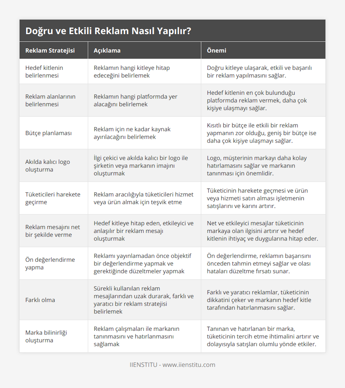 Hedef kitlenin belirlenmesi, Reklamın hangi kitleye hitap edeceğini belirlemek, Doğru kitleye ulaşarak, etkili ve başarılı bir reklam yapılmasını sağlar, Reklam alanlarının belirlenmesi, Reklamın hangi platformda yer alacağını belirlemek, Hedef kitlenin en çok bulunduğu platformda reklam vermek, daha çok kişiye ulaşmayı sağlar, Bütçe planlaması, Reklam için ne kadar kaynak ayırılacağını belirlemek, Kısıtlı bir bütçe ile etkili bir reklam yapmanın zor olduğu, geniş bir bütçe ise daha çok kişiye ulaşmayı sağlar, Akılda kalıcı logo oluşturma, İlgi çekici ve akılda kalıcı bir logo ile şirketin veya markanın imajını oluşturmak,  Logo, müşterinin markayı daha kolay hatırlamasını sağlar ve markanın tanınması için önemlidir , Tüketicileri harekete geçirme, Reklam aracılığıyla tüketicileri hizmet veya ürün almak için teşvik etme, Tüketicinin harekete geçmesi ve ürün veya hizmeti satın alması işletmenin satışlarını ve karını artırır, Reklam mesajını net bir şekilde verme, Hedef kitleye hitap eden, etkileyici ve anlaşılır bir reklam mesajı oluşturmak, Net ve etkileyici mesajlar tüketicinin markaya olan ilgisini artırır ve hedef kitlenin ihtiyaç ve duygularına hitap eder, Ön değerlendirme yapma, Reklamı yayınlamadan önce objektif bir değerlendirme yapmak ve gerektiğinde düzeltmeler yapmak, Ön değerlendirme, reklamın başarısını önceden tahmin etmeyi sağlar ve olası hataları düzeltme fırsatı sunar, Farklı olma, Sürekli kullanılan reklam mesajlarından uzak durarak, farklı ve yaratıcı bir reklam stratejisi belirlemek, Farklı ve yaratıcı reklamlar, tüketicinin dikkatini çeker ve markanın hedef kitle tarafından hatırlanmasını sağlar, Marka bilinirliği oluşturma, Reklam çalışmaları ile markanın tanınmasını ve hatırlanmasını sağlamak, Tanınan ve hatırlanan bir marka, tüketicinin tercih etme ihtimalini artırır ve dolayısıyla satışları olumlu yönde etkiler