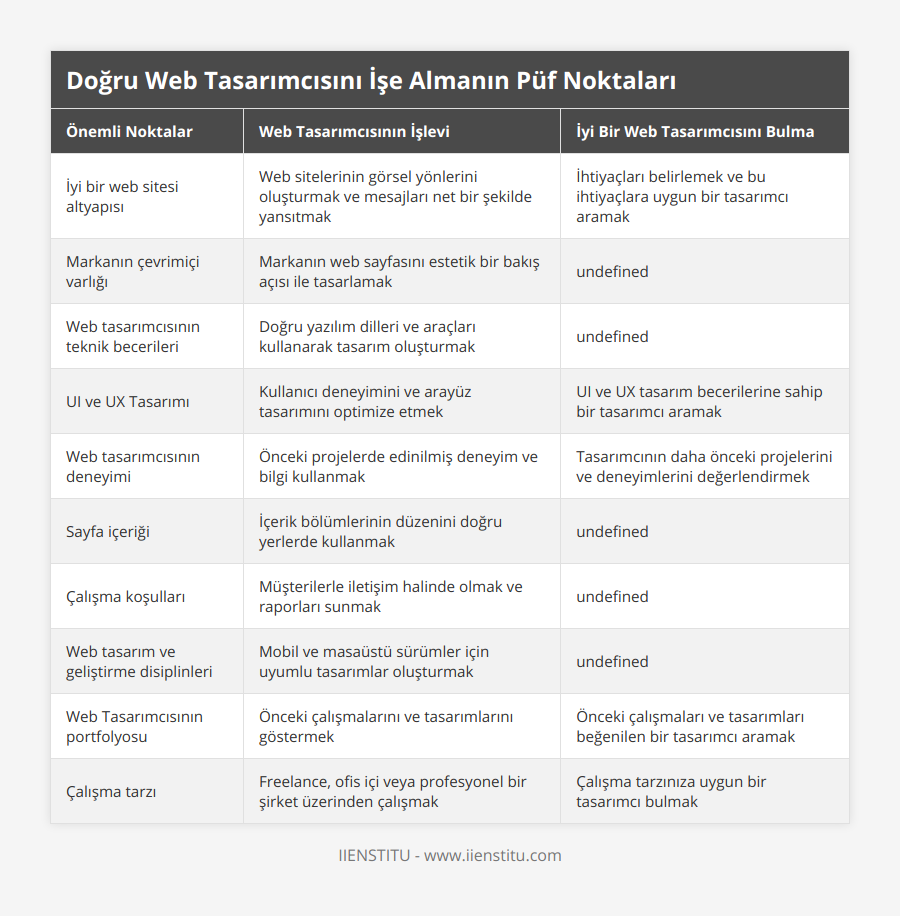 İyi bir web sitesi altyapısı, Web sitelerinin görsel yönlerini oluşturmak ve mesajları net bir şekilde yansıtmak, İhtiyaçları belirlemek ve bu ihtiyaçlara uygun bir tasarımcı aramak, Markanın çevrimiçi varlığı, Markanın web sayfasını estetik bir bakış açısı ile tasarlamak, Tasarımcının stilinin markanızla uyumlu olup olmadığını kontrol etmek, Web tasarımcısının teknik becerileri, Doğru yazılım dilleri ve araçları kullanarak tasarım oluşturmak, Web tasarımcısının hangi yazılım dilleri ve araçları kullanabileceğini belirlemek, UI ve UX Tasarımı, Kullanıcı deneyimini ve arayüz tasarımını optimize etmek, UI ve UX tasarım becerilerine sahip bir tasarımcı aramak, Web tasarımcısının deneyimi, Önceki projelerde edinilmiş deneyim ve bilgi kullanmak, Tasarımcının daha önceki projelerini ve deneyimlerini değerlendirmek, Sayfa içeriği, İçerik bölümlerinin düzenini doğru yerlerde kullanmak, İçerikleri tasarlayabilecek yetenekte bir tasarımcı aramak, Çalışma koşulları, Müşterilerle iletişim halinde olmak ve raporları sunmak, Sizinle aynı çalışma koşullarına uygun bir tasarımcı aramak, Web tasarım ve geliştirme disiplinleri, Mobil ve masaüstü sürümler için uyumlu tasarımlar oluşturmak, Hem web tasarımı hem de web geliştirmesi konusunda yetenekli bir tasarımcı aramak, Web Tasarımcısının portfolyosu, Önceki çalışmalarını ve tasarımlarını göstermek, Önceki çalışmaları ve tasarımları beğenilen bir tasarımcı aramak, Çalışma tarzı, Freelance, ofis içi veya profesyonel bir şirket üzerinden çalışmak, Çalışma tarzınıza uygun bir tasarımcı bulmak