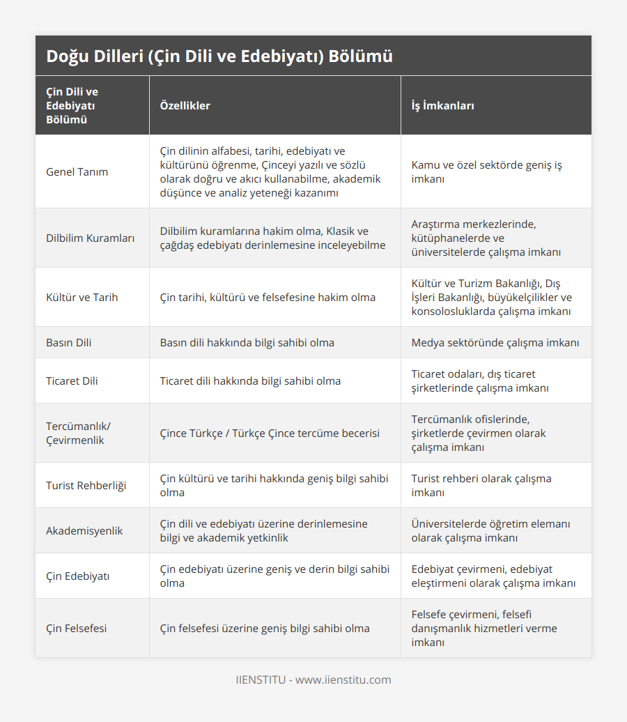 Genel Tanım, Çin dilinin alfabesi, tarihi, edebiyatı ve kültürünü öğrenme, Çinceyi yazılı ve sözlü olarak doğru ve akıcı kullanabilme, akademik düşünce ve analiz yeteneği kazanımı, Kamu ve özel sektörde geniş iş imkanı, Dilbilim Kuramları, Dilbilim kuramlarına hakim olma, Klasik ve çağdaş edebiyatı derinlemesine inceleyebilme, Araştırma merkezlerinde, kütüphanelerde ve üniversitelerde çalışma imkanı, Kültür ve Tarih, Çin tarihi, kültürü ve felsefesine hakim olma, Kültür ve Turizm Bakanlığı, Dış İşleri Bakanlığı, büyükelçilikler ve konsolosluklarda çalışma imkanı, Basın Dili, Basın dili hakkında bilgi sahibi olma, Medya sektöründe çalışma imkanı, Ticaret Dili, Ticaret dili hakkında bilgi sahibi olma, Ticaret odaları, dış ticaret şirketlerinde çalışma imkanı, Tercümanlık/Çevirmenlik, Çince Türkçe / Türkçe Çince tercüme becerisi, Tercümanlık ofislerinde, şirketlerde çevirmen olarak çalışma imkanı, Turist Rehberliği, Çin kültürü ve tarihi hakkında geniş bilgi sahibi olma, Turist rehberi olarak çalışma imkanı, Akademisyenlik, Çin dili ve edebiyatı üzerine derinlemesine bilgi ve akademik yetkinlik, Üniversitelerde öğretim elemanı olarak çalışma imkanı, Çin Edebiyatı, Çin edebiyatı üzerine geniş ve derin bilgi sahibi olma, Edebiyat çevirmeni, edebiyat eleştirmeni olarak çalışma imkanı, Çin Felsefesi, Çin felsefesi üzerine geniş bilgi sahibi olma, Felsefe çevirmeni, felsefi danışmanlık hizmetleri verme imkanı