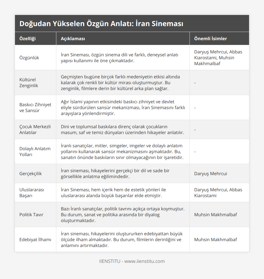 Özgünlük, İran Sineması, özgün sinema dili ve farklı, deneysel anlatı yapısı kullanımı ile öne çıkmaktadır, Daryuş Mehrcui, Abbas Kiarostami, Muhsin Makhmalbaf, Kültürel Zenginlik, Geçmişten bugüne birçok farklı medeniyetin etkisi altında kalarak çok renkli bir kültür mirası oluşturmuştur Bu zenginlik, filmlere derin bir kültürel arka plan sağlar, -, Baskıcı Zihniyet ve Sansür, Ağır İslami yapının etkisindeki baskıcı zihniyet ve devlet eliyle sürdürülen sansür mekanizması, İran Sinemasını farklı arayışlara yönlendirmiştir, -, Çocuk Merkezli Anlatılar, Dini ve toplumsal baskılara direnç olarak çocukların masum, saf ve temiz dünyaları üzerinden hikayeler anlatılır, -, Dolaylı Anlatım Yolları, İranlı sanatçılar, mitler, simgeler, imgeler ve dolaylı anlatım yollarını kullanarak sansür mekanizmasını aşmaktadır Bu, sanatın önünde baskıların sınır olmayacağının bir işaretidir, -, Gerçekçilik, İran sineması, hikayelerini gerçekçi bir dil ve sade bir görsellikle anlatma eğilimindedir, Daryuş Mehrcui, Uluslararası Başarı, İran Sineması, hem içerik hem de estetik yönleri ile uluslararası alanda büyük başarılar elde etmiştir, Daryuş Mehrcui, Abbas Kiarostami, Politik Tavır, Bazı İranlı sanatçılar, politik tavrını açıkça ortaya koymuştur Bu durum, sanat ve politika arasında bir diyalog oluşturmaktadır, Muhsin Makhmalbaf, Edebiyat İlhamı, İran sineması, hikayelerini oluştururken edebiyattan büyük ölçüde ilham almaktadır Bu durum, filmlerin derinliğini ve anlamını artırmaktadır, Muhsin Makhmalbaf