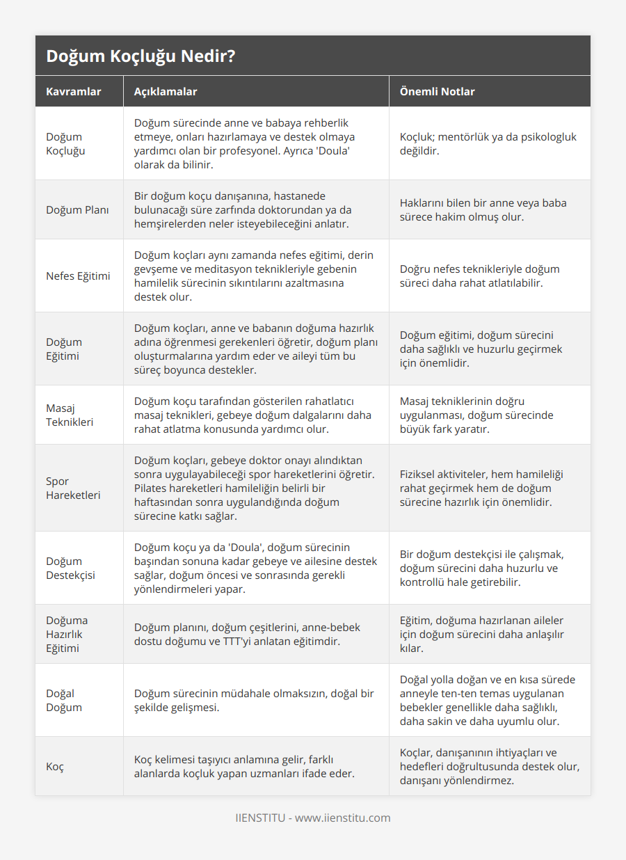 Doğum Koçluğu, Doğum sürecinde anne ve babaya rehberlik etmeye, onları hazırlamaya ve destek olmaya yardımcı olan bir profesyonel Ayrıca 'Doula' olarak da bilinir, Koçluk; mentörlük ya da psikologluk değildir, Doğum Planı, Bir doğum koçu danışanına, hastanede bulunacağı süre zarfında doktorundan ya da hemşirelerden neler isteyebileceğini anlatır, Haklarını bilen bir anne veya baba sürece hakim olmuş olur, Nefes Eğitimi, Doğum koçları aynı zamanda nefes eğitimi, derin gevşeme ve meditasyon teknikleriyle gebenin hamilelik sürecinin sıkıntılarını azaltmasına destek olur, Doğru nefes teknikleriyle doğum süreci daha rahat atlatılabilir, Doğum Eğitimi, Doğum koçları, anne ve babanın doğuma hazırlık adına öğrenmesi gerekenleri öğretir, doğum planı oluşturmalarına yardım eder ve aileyi tüm bu süreç boyunca destekler, Doğum eğitimi, doğum sürecini daha sağlıklı ve huzurlu geçirmek için önemlidir, Masaj Teknikleri, Doğum koçu tarafından gösterilen rahatlatıcı masaj teknikleri, gebeye doğum dalgalarını daha rahat atlatma konusunda yardımcı olur, Masaj tekniklerinin doğru uygulanması, doğum sürecinde büyük fark yaratır, Spor Hareketleri, Doğum koçları, gebeye doktor onayı alındıktan sonra uygulayabileceği spor hareketlerini öğretir Pilates hareketleri hamileliğin belirli bir haftasından sonra uygulandığında doğum sürecine katkı sağlar, Fiziksel aktiviteler, hem hamileliği rahat geçirmek hem de doğum sürecine hazırlık için önemlidir, Doğum Destekçisi, Doğum koçu ya da 'Doula', doğum sürecinin başından sonuna kadar gebeye ve ailesine destek sağlar, doğum öncesi ve sonrasında gerekli yönlendirmeleri yapar, Bir doğum destekçisi ile çalışmak, doğum sürecini daha huzurlu ve kontrollü hale getirebilir, Doğuma Hazırlık Eğitimi, Doğum planını, doğum çeşitlerini, anne-bebek dostu doğumu ve TTT'yi anlatan eğitimdir, Eğitim, doğuma hazırlanan aileler için doğum sürecini daha anlaşılır kılar, Doğal Doğum, Doğum sürecinin müdahale olmaksızın, doğal bir şekilde gelişmesi, Doğal yolla doğan ve en kısa sürede anneyle ten-ten temas uygulanan bebekler genellikle daha sağlıklı, daha sakin ve daha uyumlu olur, Koç, Koç kelimesi taşıyıcı anlamına gelir, farklı alanlarda koçluk yapan uzmanları ifade eder, Koçlar, danışanının ihtiyaçları ve hedefleri doğrultusunda destek olur, danışanı yönlendirmez