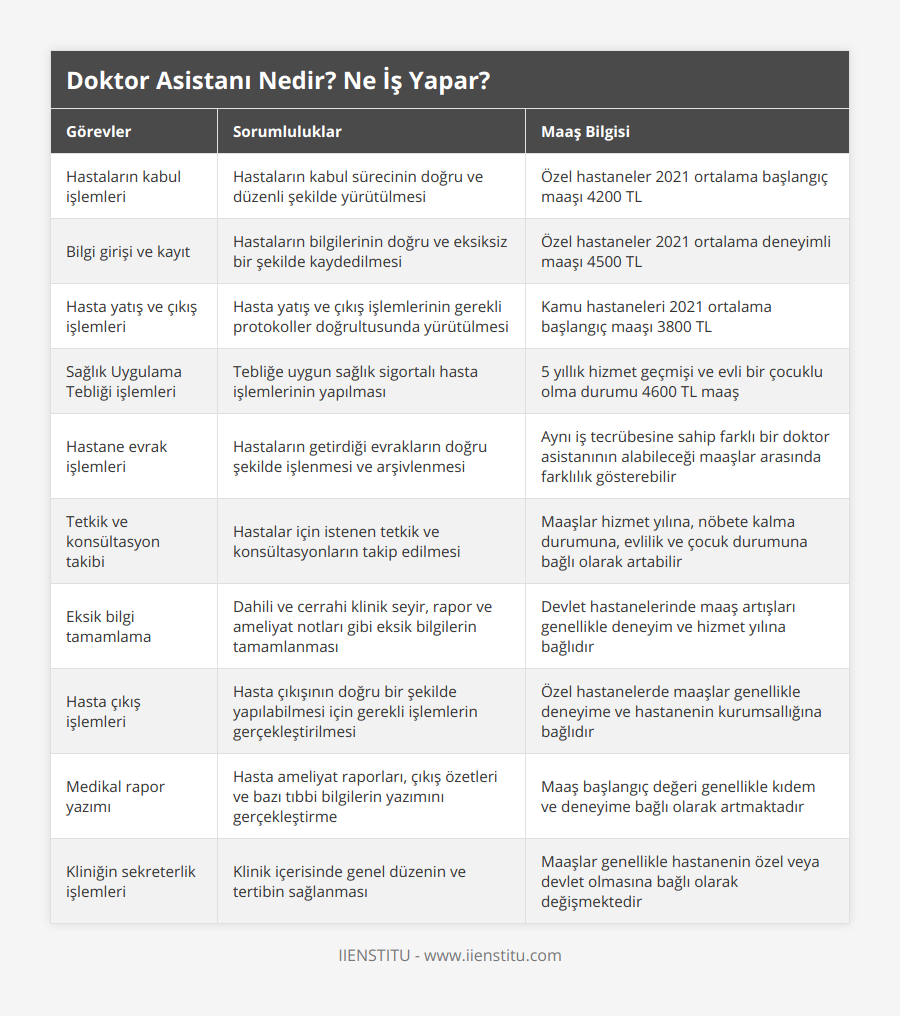 Hastaların kabul işlemleri, Hastaların kabul sürecinin doğru ve düzenli şekilde yürütülmesi, Özel hastaneler 2021 ortalama başlangıç maaşı 4200 TL, Bilgi girişi ve kayıt, Hastaların bilgilerinin doğru ve eksiksiz bir şekilde kaydedilmesi, Özel hastaneler 2021 ortalama deneyimli maaşı 4500 TL, Hasta yatış ve çıkış işlemleri, Hasta yatış ve çıkış işlemlerinin gerekli protokoller doğrultusunda yürütülmesi, Kamu hastaneleri 2021 ortalama başlangıç maaşı 3800 TL, Sağlık Uygulama Tebliği işlemleri, Tebliğe uygun sağlık sigortalı hasta işlemlerinin yapılması, 5 yıllık hizmet geçmişi ve evli bir çocuklu olma durumu 4600 TL maaş, Hastane evrak işlemleri, Hastaların getirdiği evrakların doğru şekilde işlenmesi ve arşivlenmesi, Aynı iş tecrübesine sahip farklı bir doktor asistanının alabileceği maaşlar arasında farklılık gösterebilir, Tetkik ve konsültasyon takibi, Hastalar için istenen tetkik ve konsültasyonların takip edilmesi, Maaşlar hizmet yılına, nöbete kalma durumuna, evlilik ve çocuk durumuna bağlı olarak artabilir, Eksik bilgi tamamlama, Dahili ve cerrahi klinik seyir, rapor ve ameliyat notları gibi eksik bilgilerin tamamlanması, Devlet hastanelerinde maaş artışları genellikle deneyim ve hizmet yılına bağlıdır, Hasta çıkış işlemleri, Hasta çıkışının doğru bir şekilde yapılabilmesi için gerekli işlemlerin gerçekleştirilmesi, Özel hastanelerde maaşlar genellikle deneyime ve hastanenin kurumsallığına bağlıdır, Medikal rapor yazımı, Hasta ameliyat raporları, çıkış özetleri ve bazı tıbbi bilgilerin yazımını gerçekleştirme, Maaş başlangıç değeri genellikle kıdem ve deneyime bağlı olarak artmaktadır, Kliniğin sekreterlik işlemleri, Klinik içerisinde genel düzenin ve tertibin sağlanması, Maaşlar genellikle hastanenin özel veya devlet olmasına bağlı olarak değişmektedir