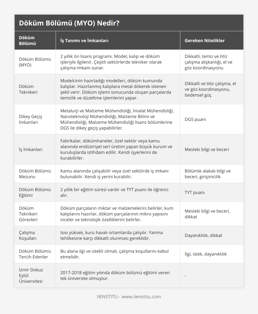 Döküm Bölümü (MYO), 2 yıllık ön lisans programı Model, kalıp ve döküm işleriyle ilgilenir Çeşitli sektörlerde tekniker olarak çalışma imkanı sunar, Dikkatli, temiz ve titiz çalışma alışkanlığı, el ve göz koordinasyonu, Döküm Teknikeri, Modelcinin hazırladığı modelleri, döküm kumunda kalıplar Hazırlanmış kalıplara metal dökerek istenen şekli verir Döküm işlemi sonucunda oluşan parçalarda temizlik ve düzeltme işlemlerini yapar, Dikkatli ve titiz çalışma, el ve göz koordinasyonu, bedensel güç, Dikey Geçiş İmkanları, Metalurji ve Malzeme Mühendisliği, İmalat Mühendisliği, Nanoteknoloji Mühendisliği, Malzeme Bilimi ve Mühendisliği, Malzeme Mühendisliği lisans bölümlerine DGS ile dikey geçiş yapabilirler, DGS puanı, İş İmkanları, Fabrikalar, dökümhaneler, özel sektör veya kamu alanında endüstriyel seri üretim yapan büyük kurum ve kuruluşlarda istihdam edilir Kendi işyerlerini de kurabilirler, Mesleki bilgi ve beceri, Döküm Bölümü Mezunu, Kamu alanında çalışabilir veya özel sektörde iş imkanı bulunabilir Kendi iş yerini kurabilir, Bölümle alakalı bilgi ve beceri, girişimcilik, Döküm Bölümü Eğitimi, 2 yıllık bir eğitim süresi vardır ve TYT puanı ile öğrenci alır, TYT puanı, Döküm Teknikeri Görevleri, Döküm parçaların miktar ve malzemelerini belirler, kum kalıplarını hazırlar, döküm parçalarının mikro yapısını inceler ve teknolojik özelliklerini belirler, Mesleki bilgi ve beceri, dikkat, Çalışma Koşulları, Isısı yüksek, kuru havalı ortamlarda çalışılır Yanma tehlikesine karşı dikkatli olunması gereklidir, Dayanıklılık, dikkat, Döküm Bölümü Tercih Edenler, Bu alana ilgi ve istekli olmalı, çalışma koşullarını kabul etmelidir, İlgi, istek, dayanıklılık, İzmir Dokuz Eylül Üniversitesi, 2017-2018 eğitim yılında döküm bölümü eğitimi veren tek üniversite olmuştur, -